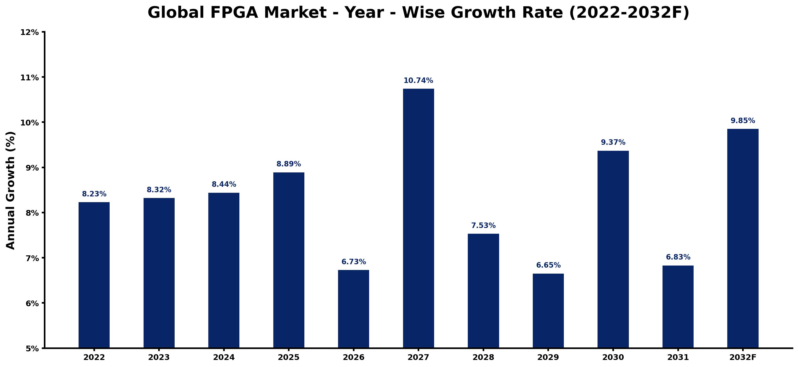 Global FPGA Market Year-wise Growth Rate and Key Drivers