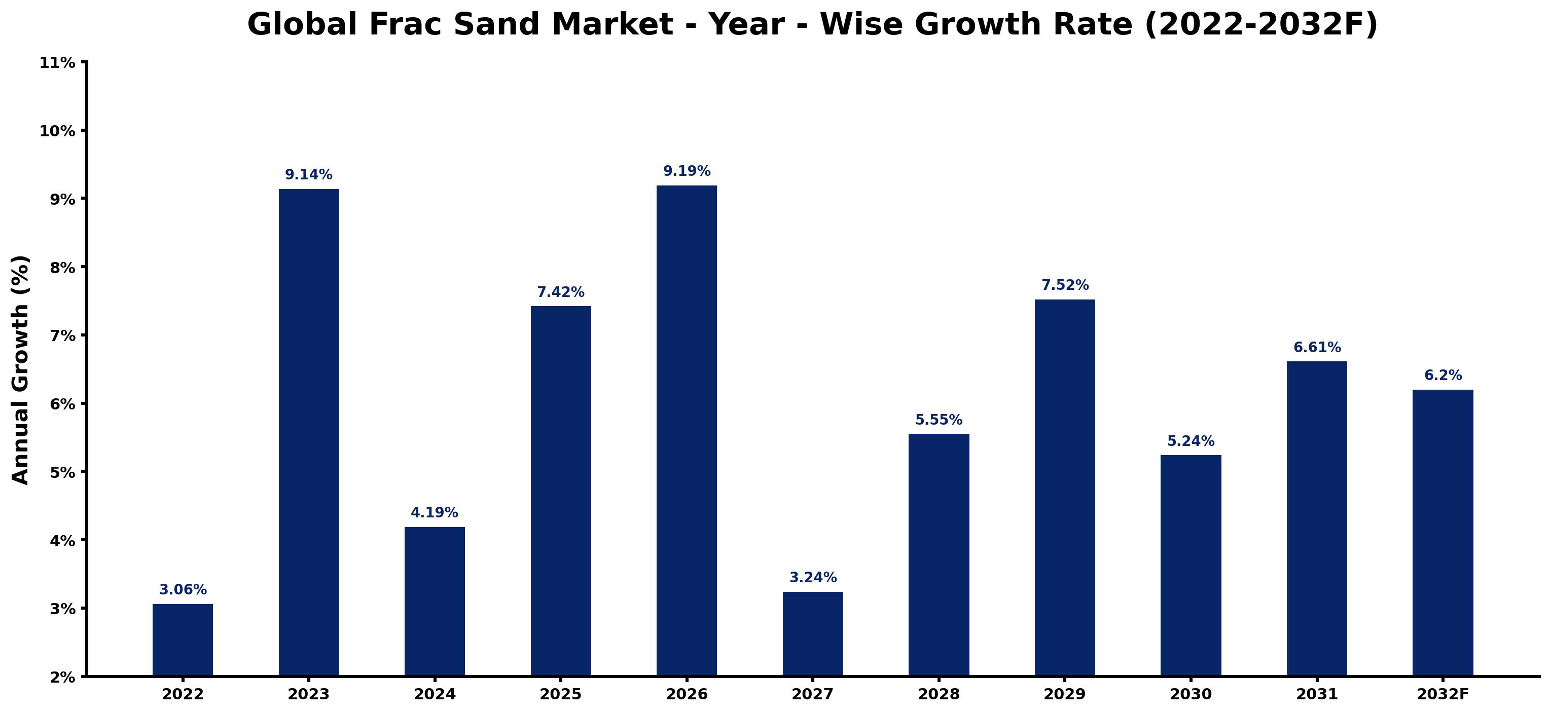 Global Frac Sand Market Year-wise Growth Rate and Key Drivers