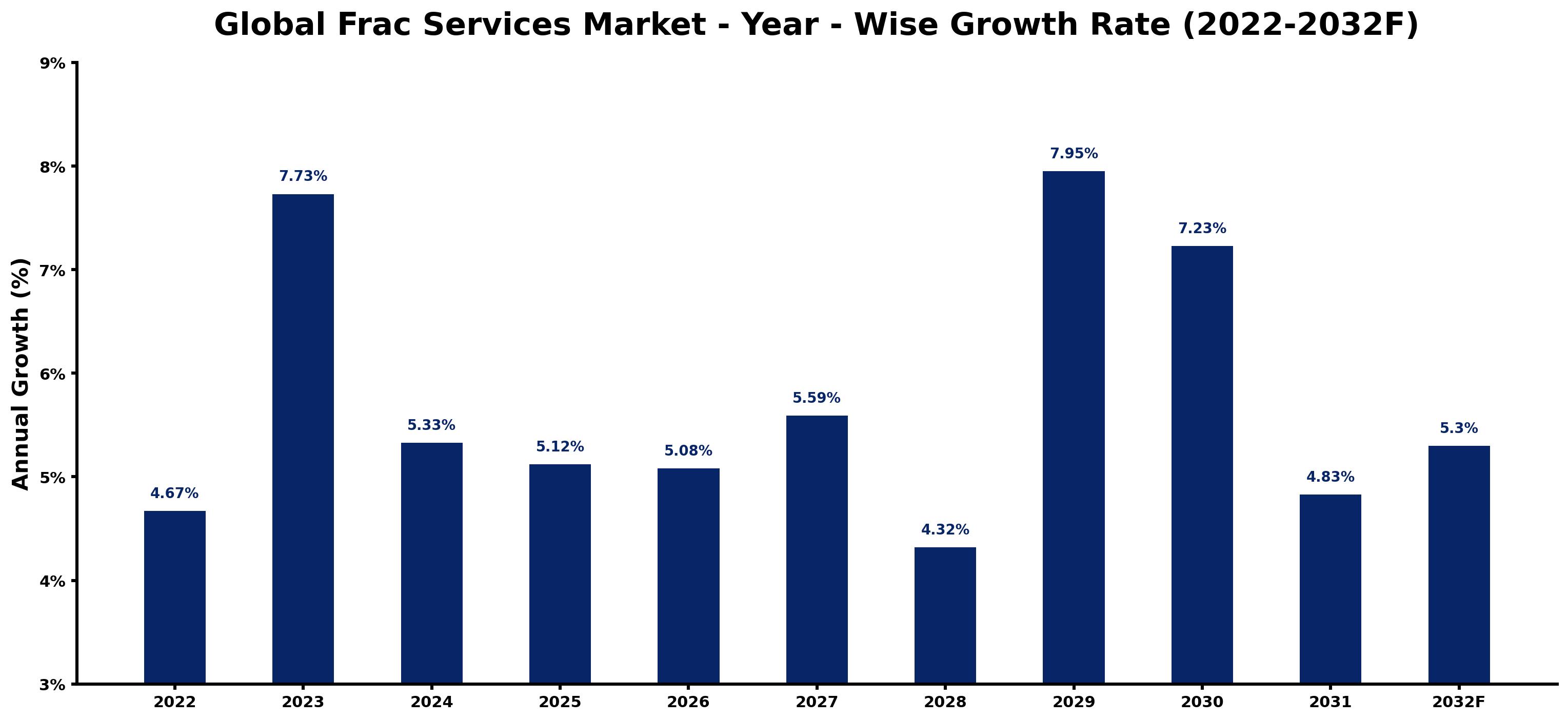 Global Frac Services Market Year-wise Growth Rate and Key Drivers