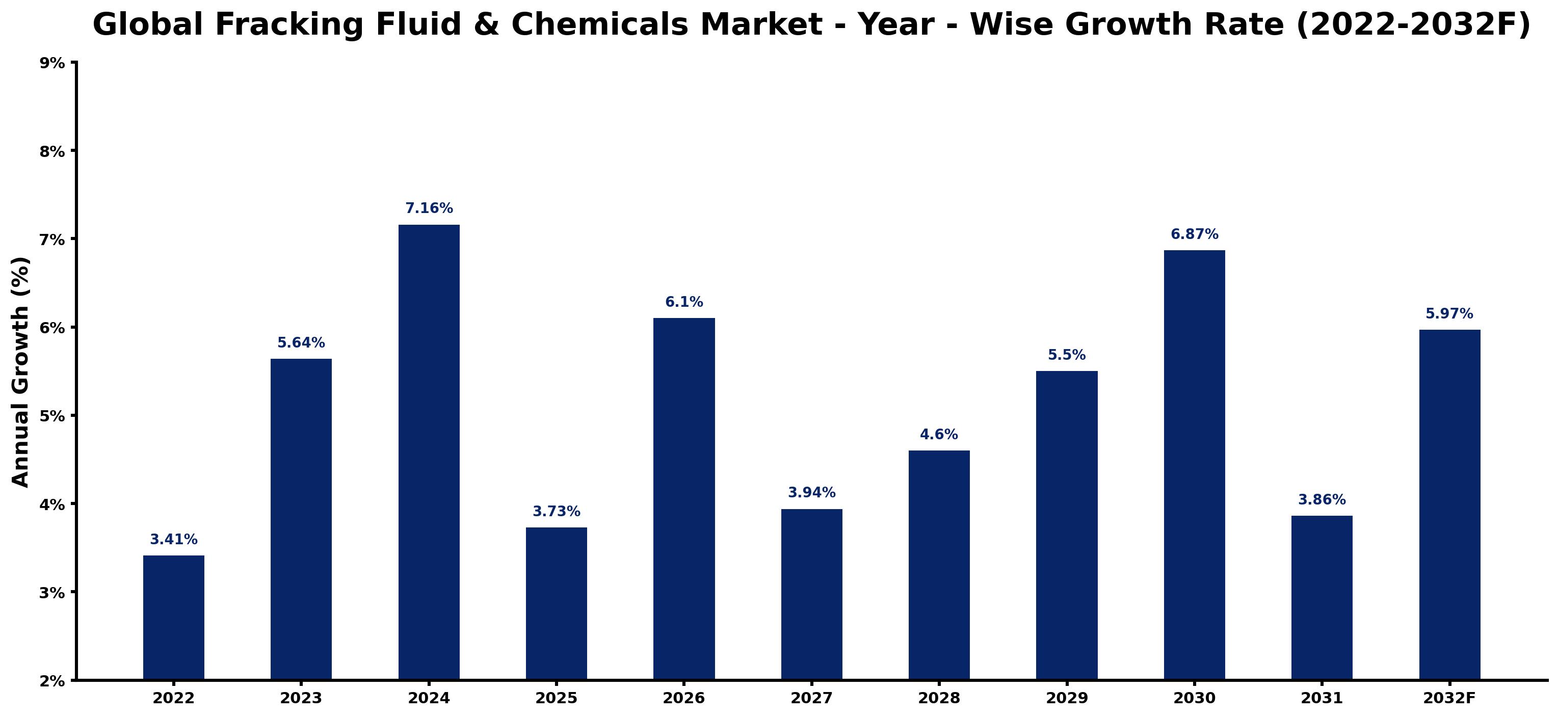 Global Fracking Fluid & Chemicals Market Year-wise Growth Rate and Key Drivers