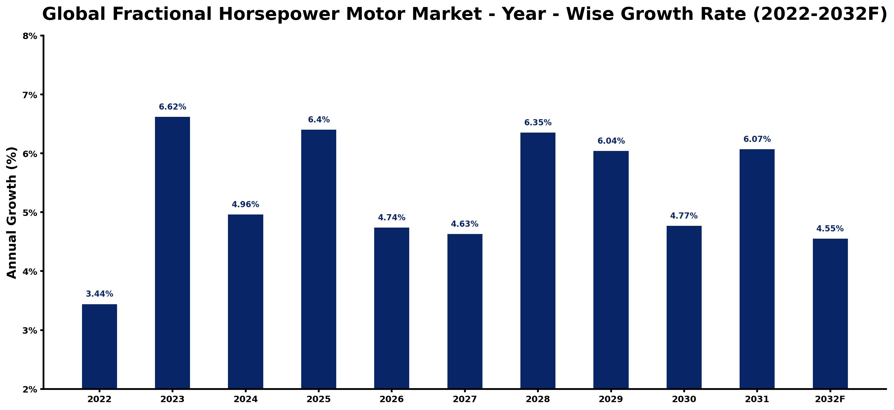 Global Fractional Horsepower Motor Market Year-wise Growth Rate and Key Drivers