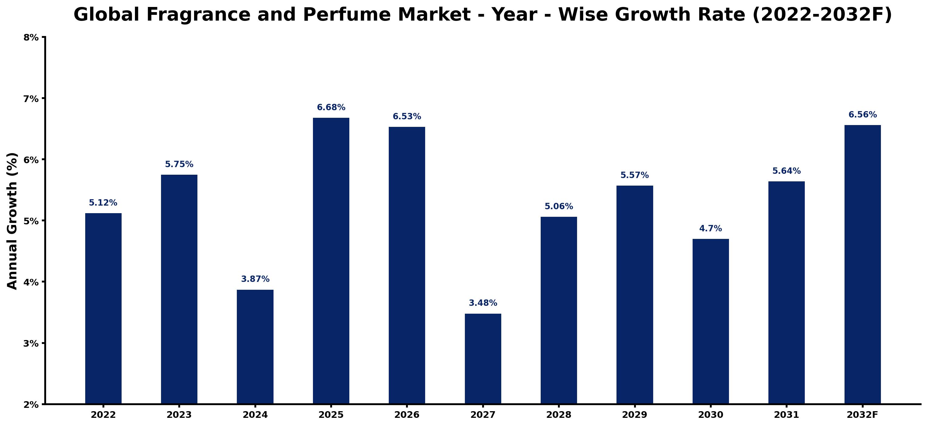 Global Fragrance and Perfume Market Year-wise Growth Rate and Key Drivers