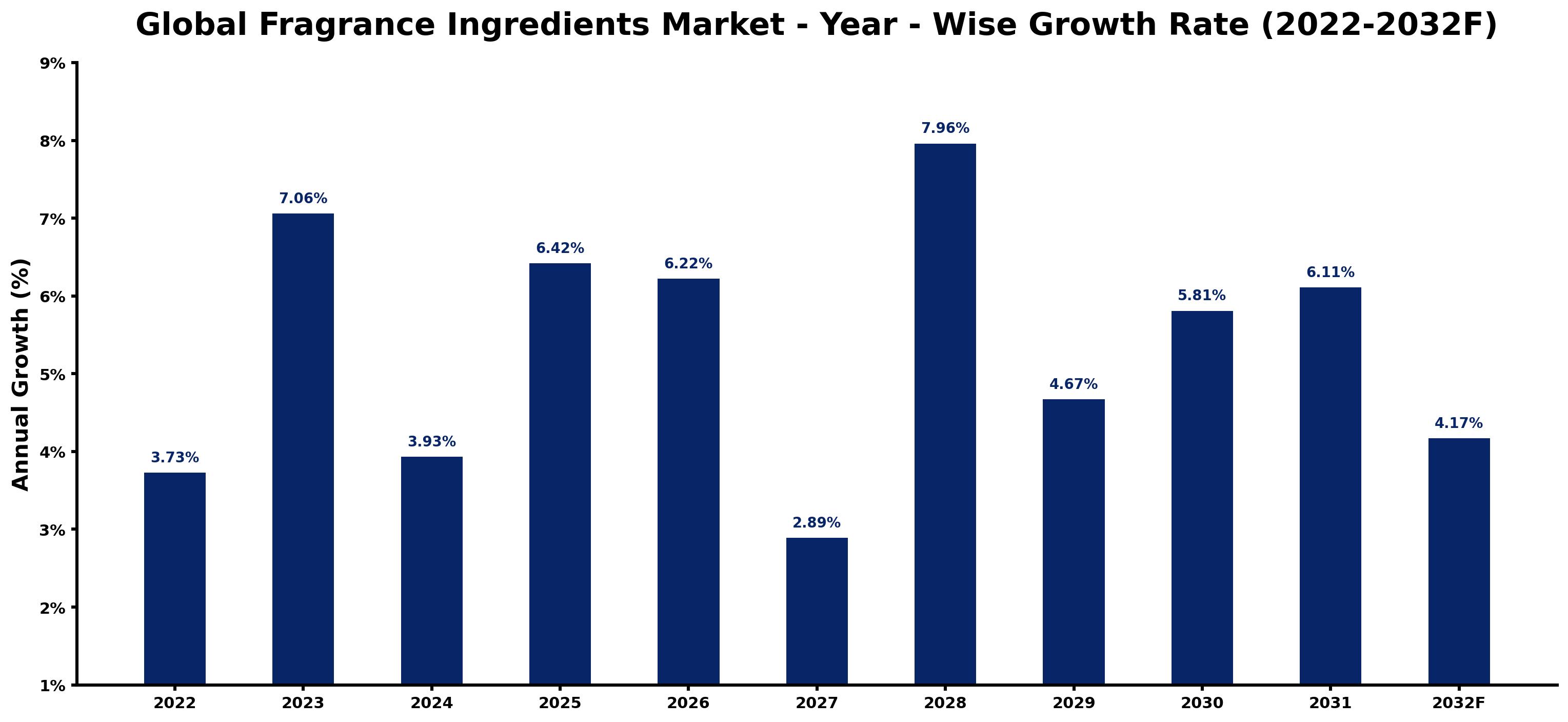 Global Fragrance Ingredients Market Year-wise Growth Rate and Key Drivers