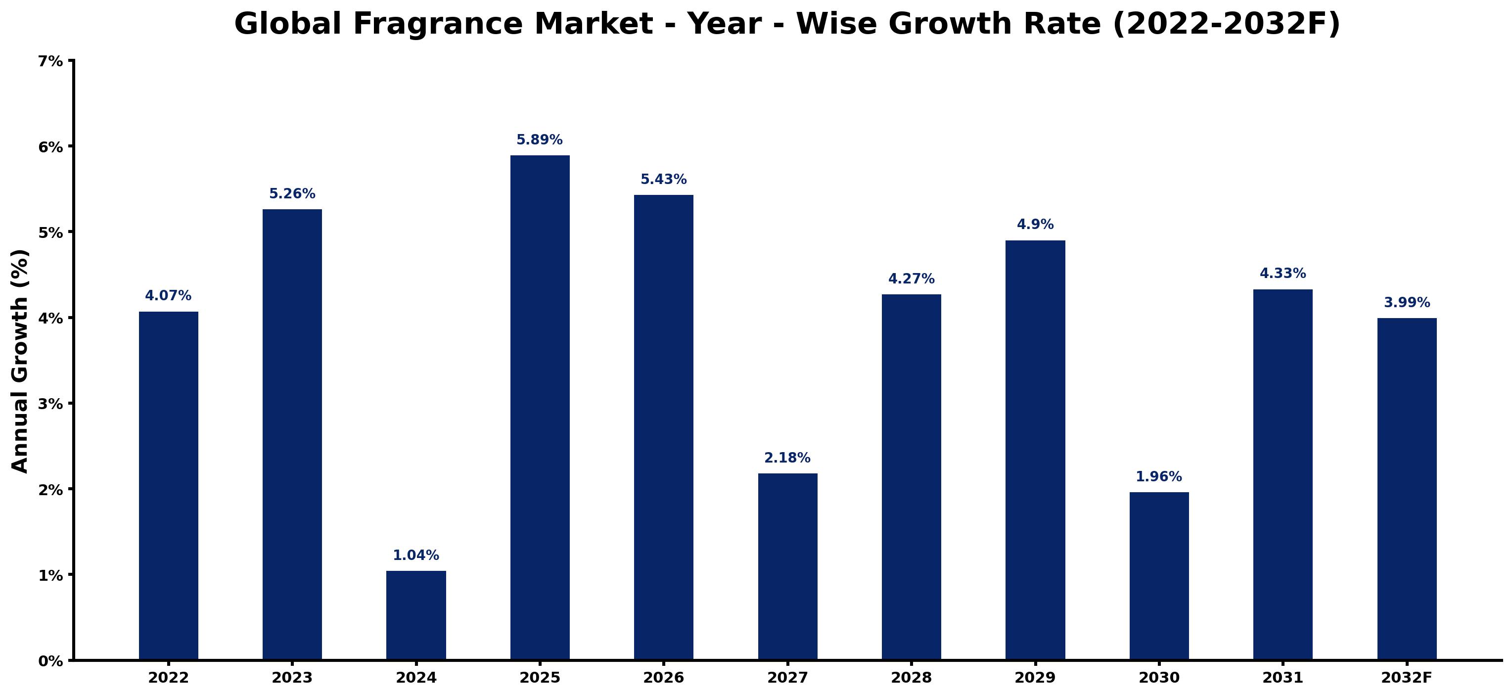 Global Fragrance Market Year-wise Growth Rate and Key Drivers
