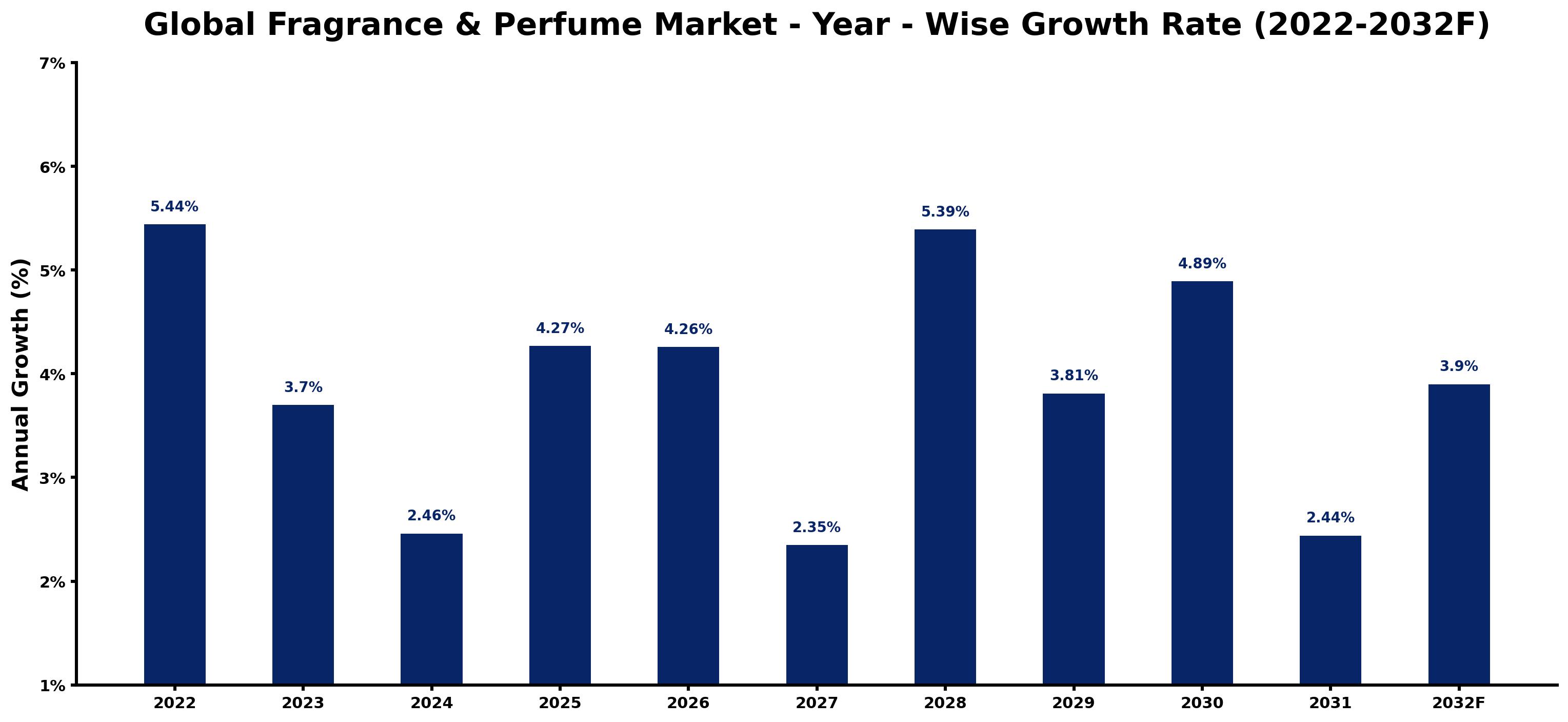 Global Fragrance & Perfume Market Year-wise Growth Rate and Key Drivers