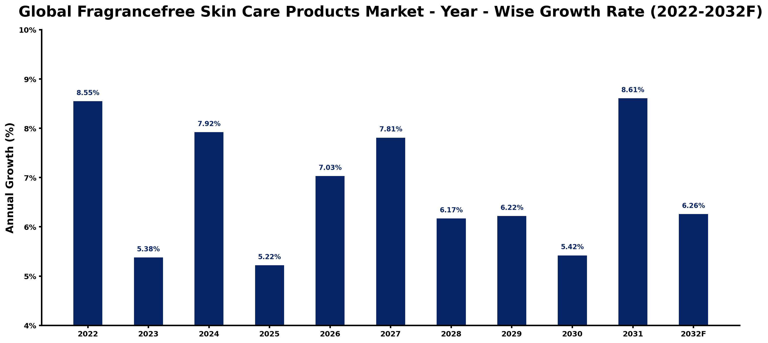 Global Fragrancefree Skin Care Products Market Year-wise Growth Rate and Key Drivers