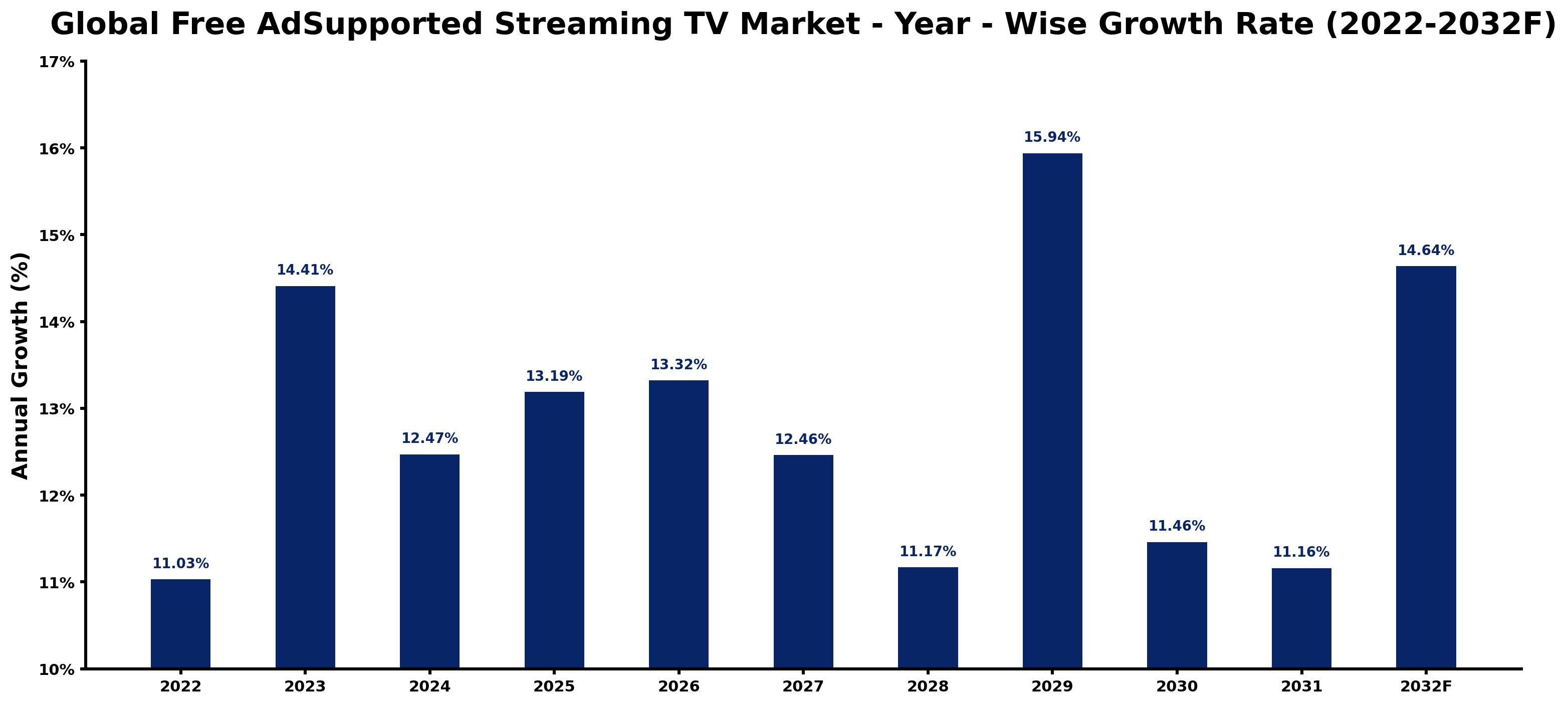 Global Free AdSupported Streaming TV Market Year-wise Growth Rate and Key Drivers