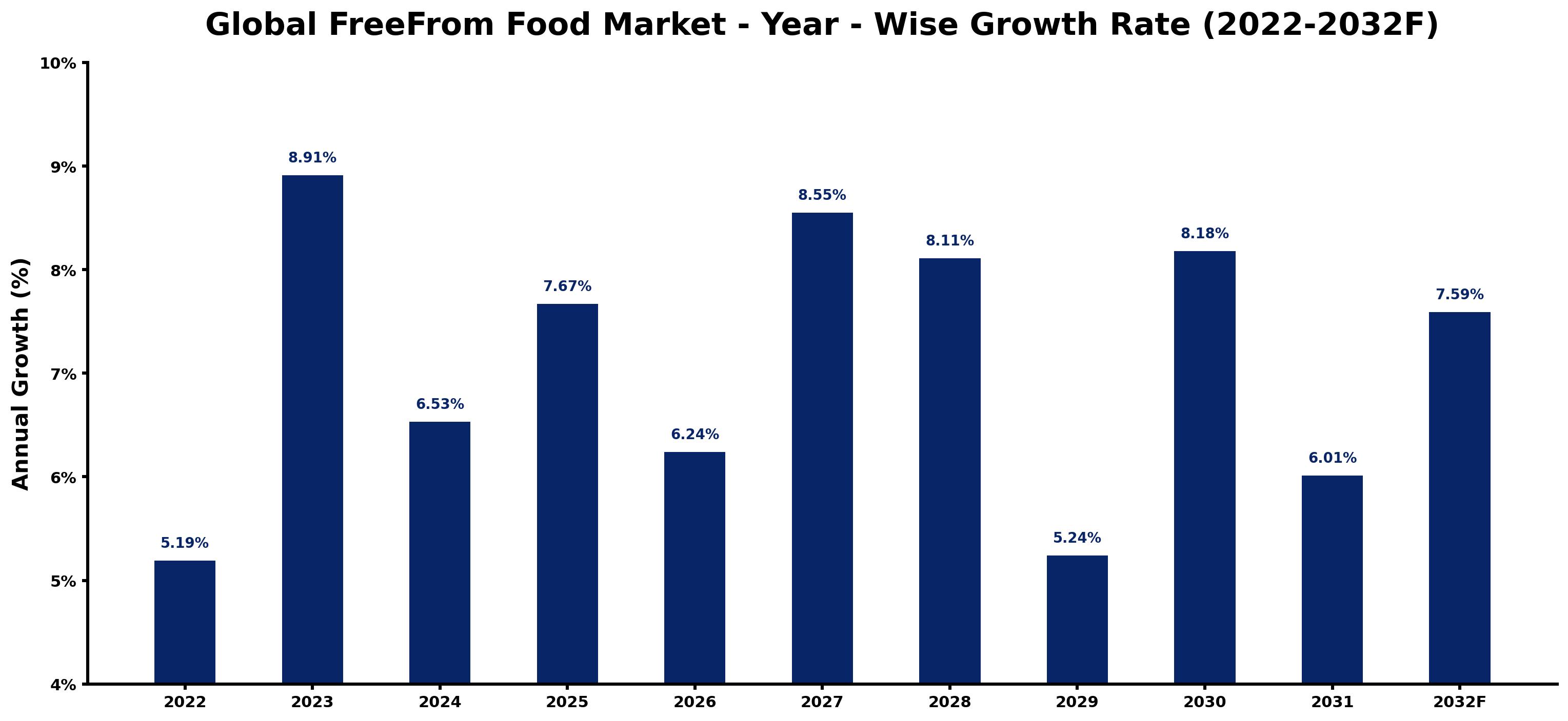 Global FreeFrom Food Market Year-wise Growth Rate and Key Drivers