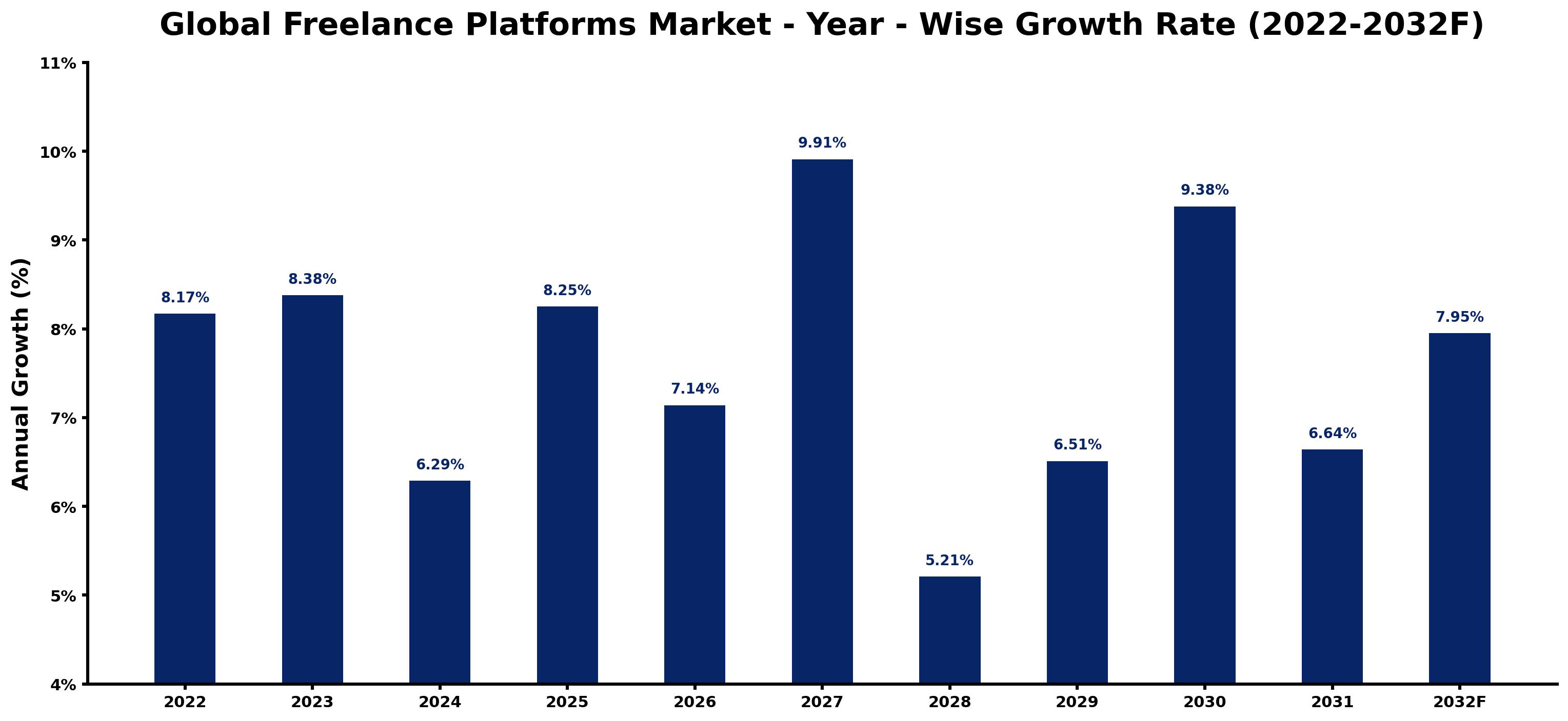 Global Freelance Platforms Market Year-wise Growth Rate and Key Drivers