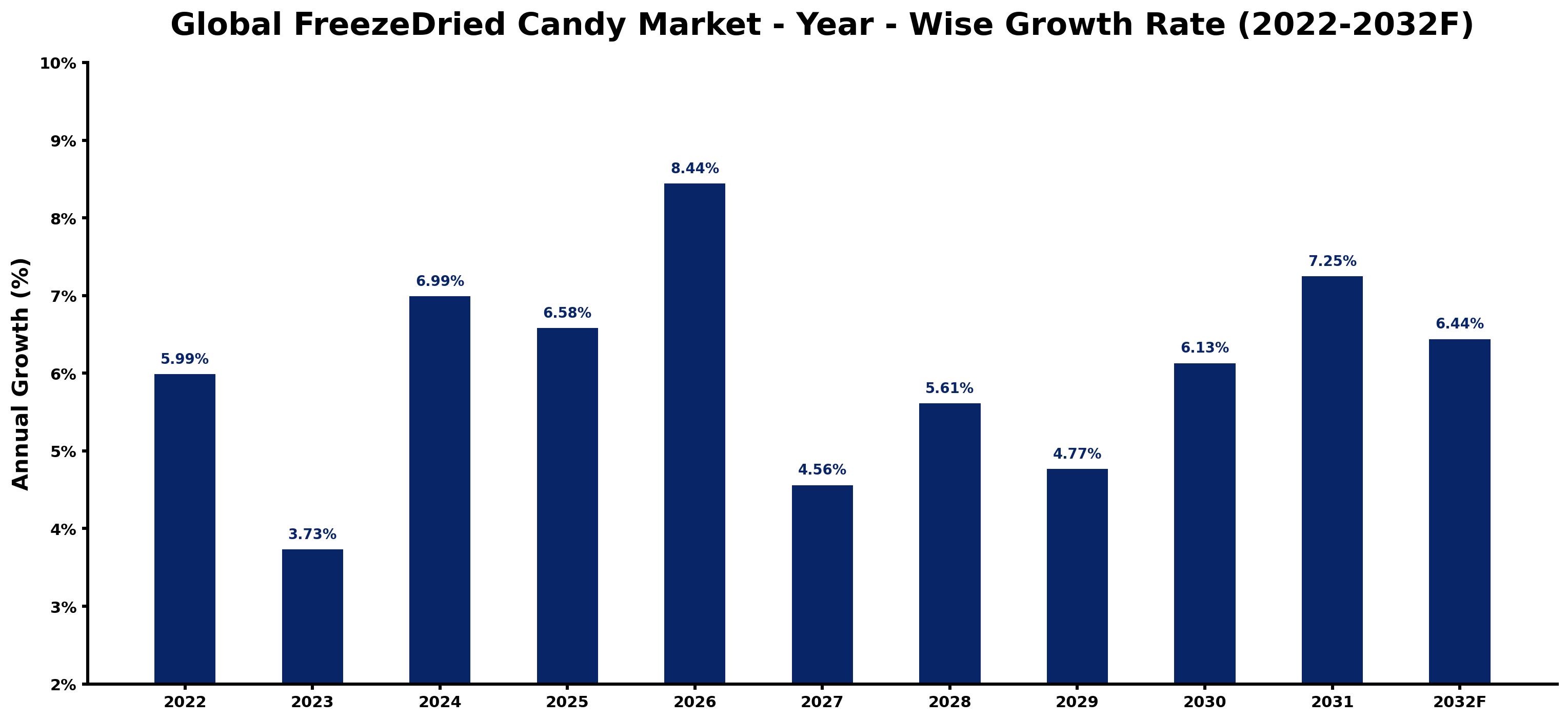 Global FreezeDried Candy Market Year-wise Growth Rate and Key Drivers
