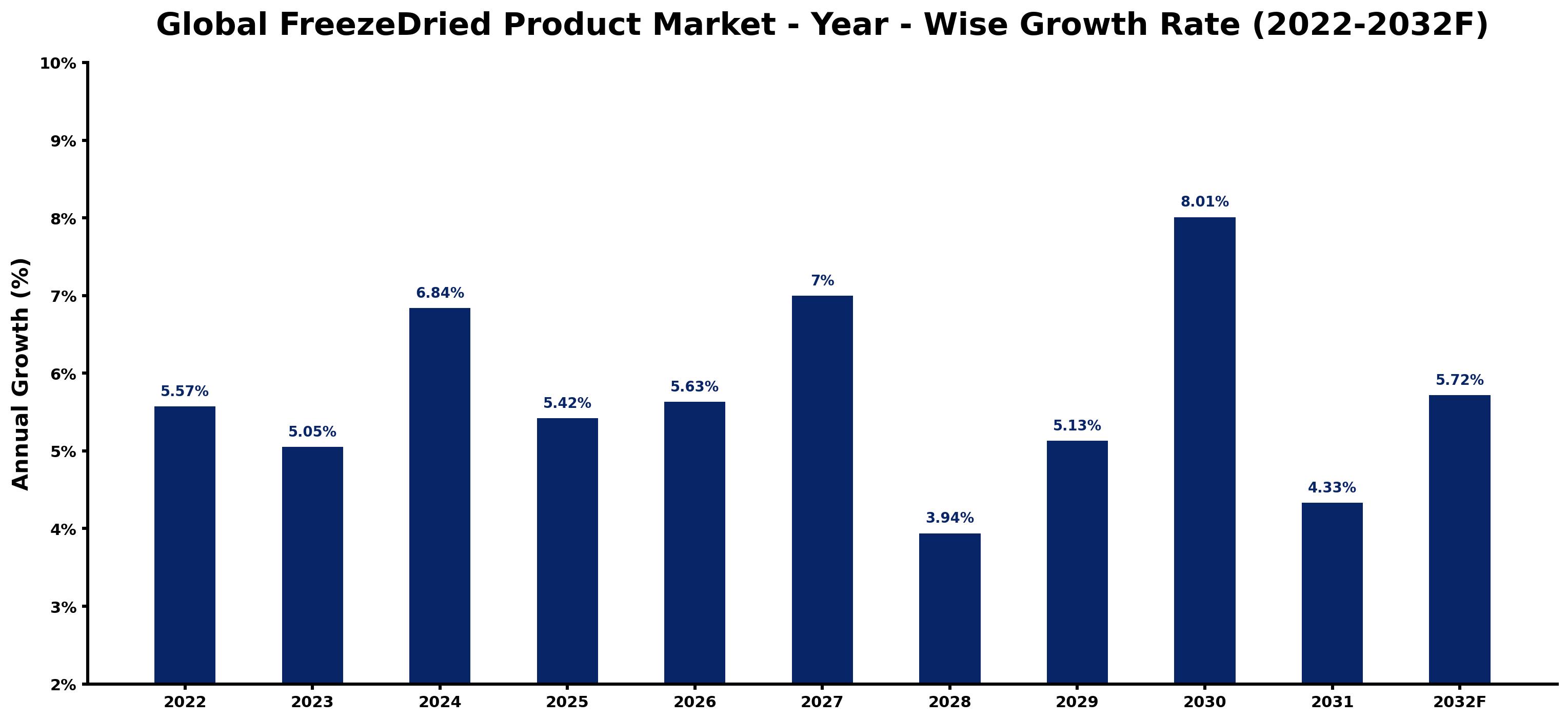 Global FreezeDried Product Market Year-wise Growth Rate and Key Drivers