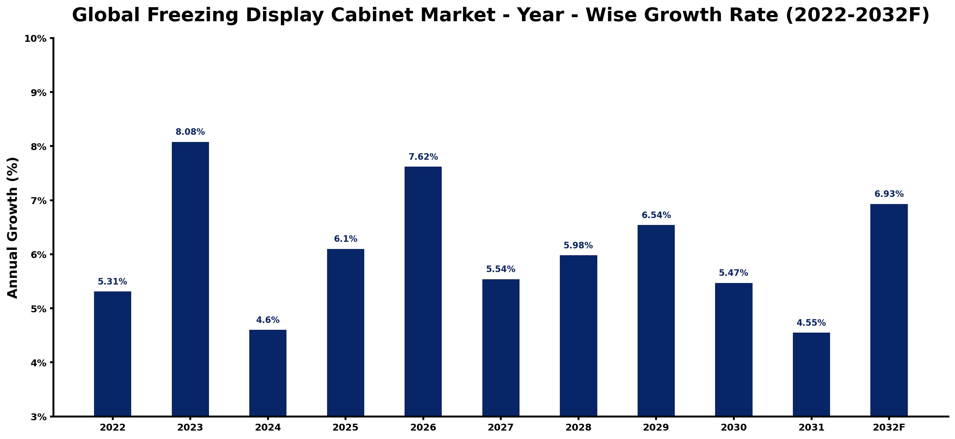 Global Freezing Display Cabinet Market Year-wise Growth Rate and Key Drivers