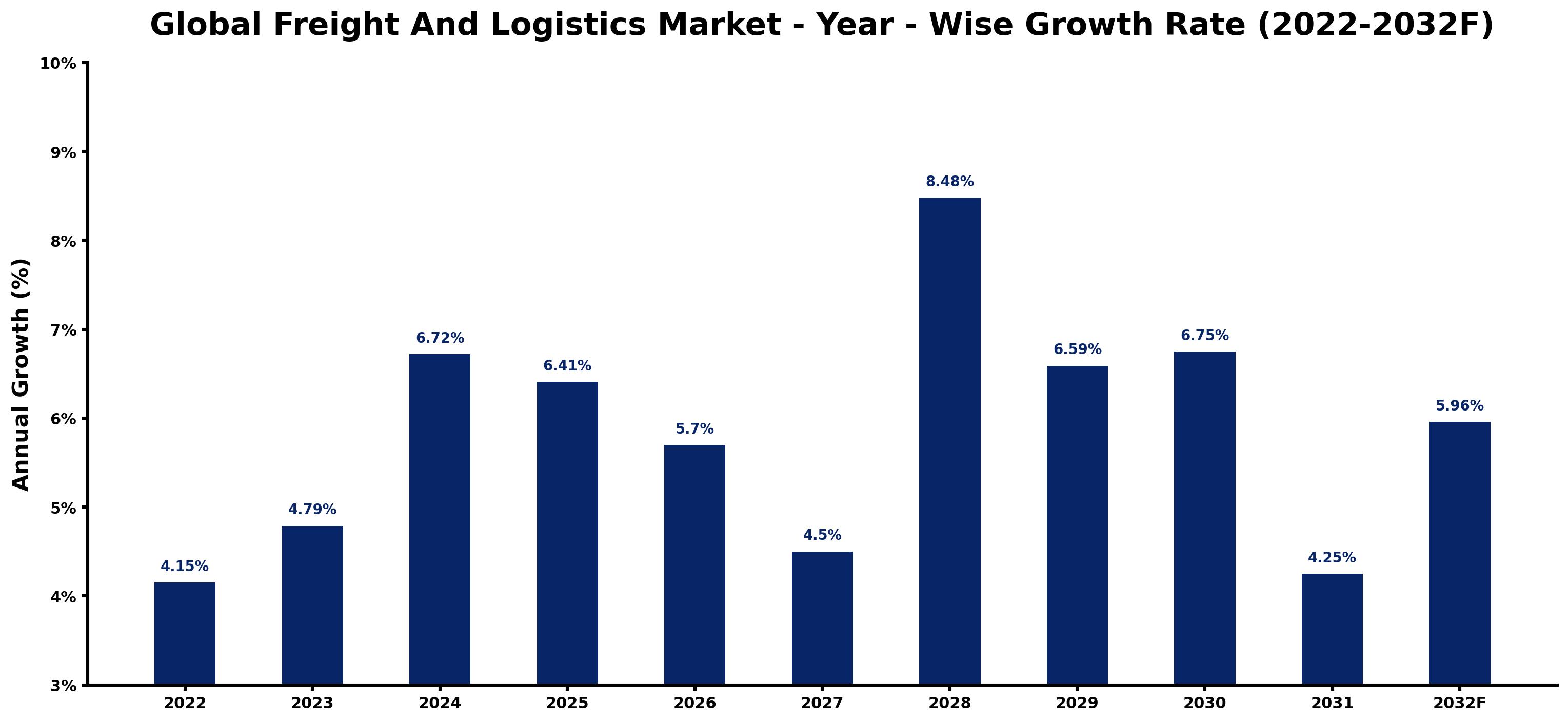 Global Freight And Logistics Market Year-wise Growth Rate and Key Drivers