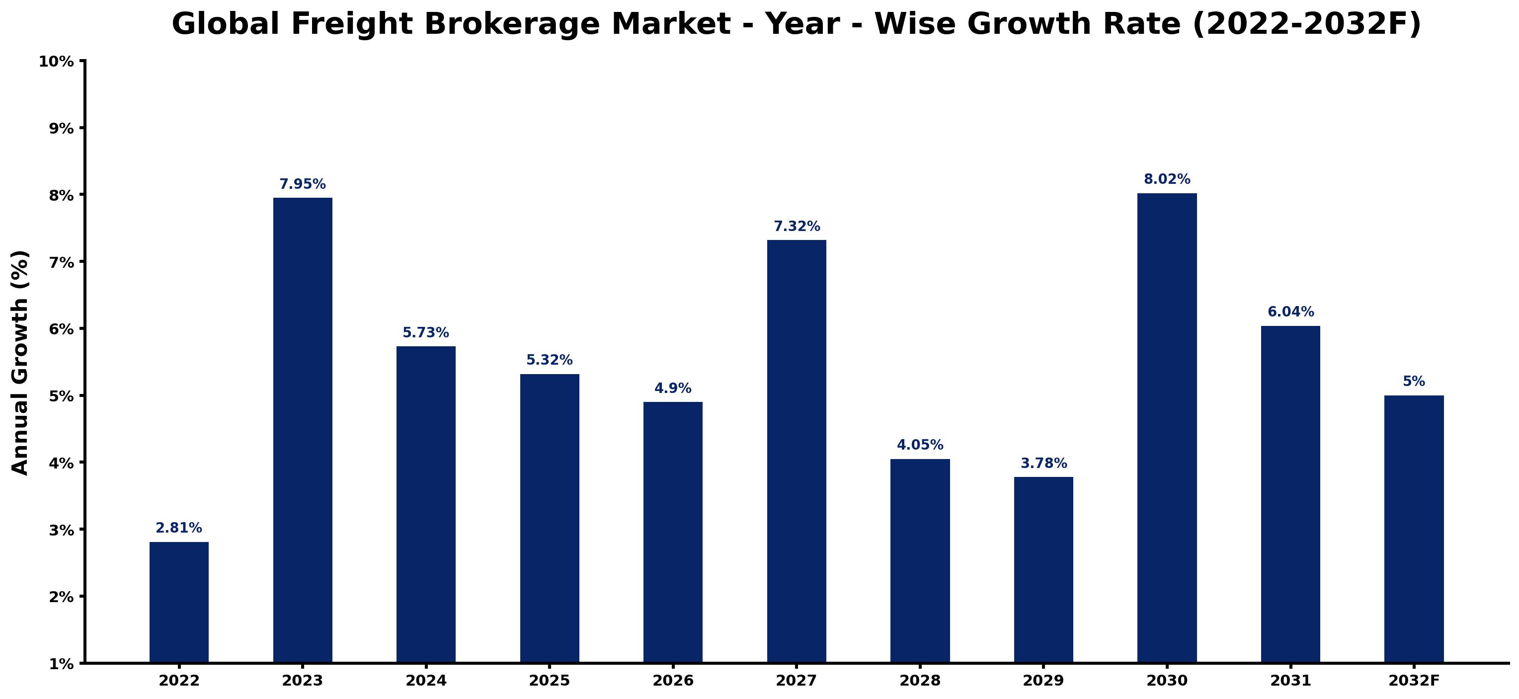 Global Freight Brokerage Market Year-wise Growth Rate and Key Drivers