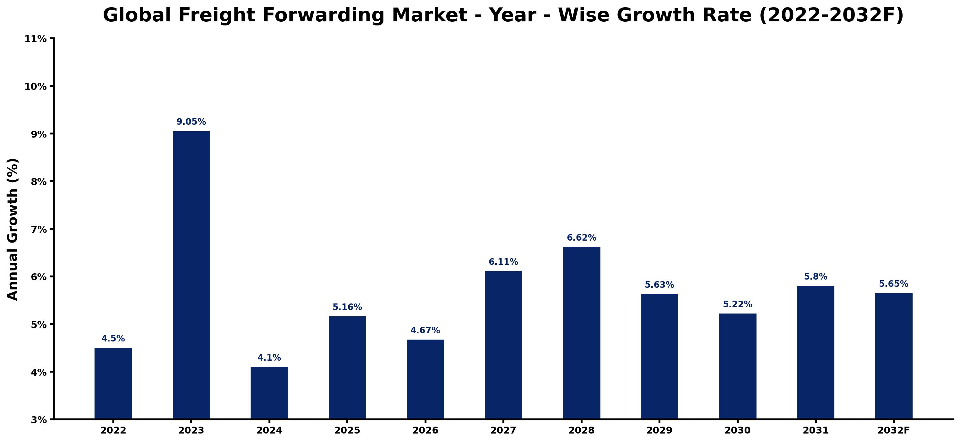 Global Freight Forwarding Market Year-wise Growth Rate and Key Drivers