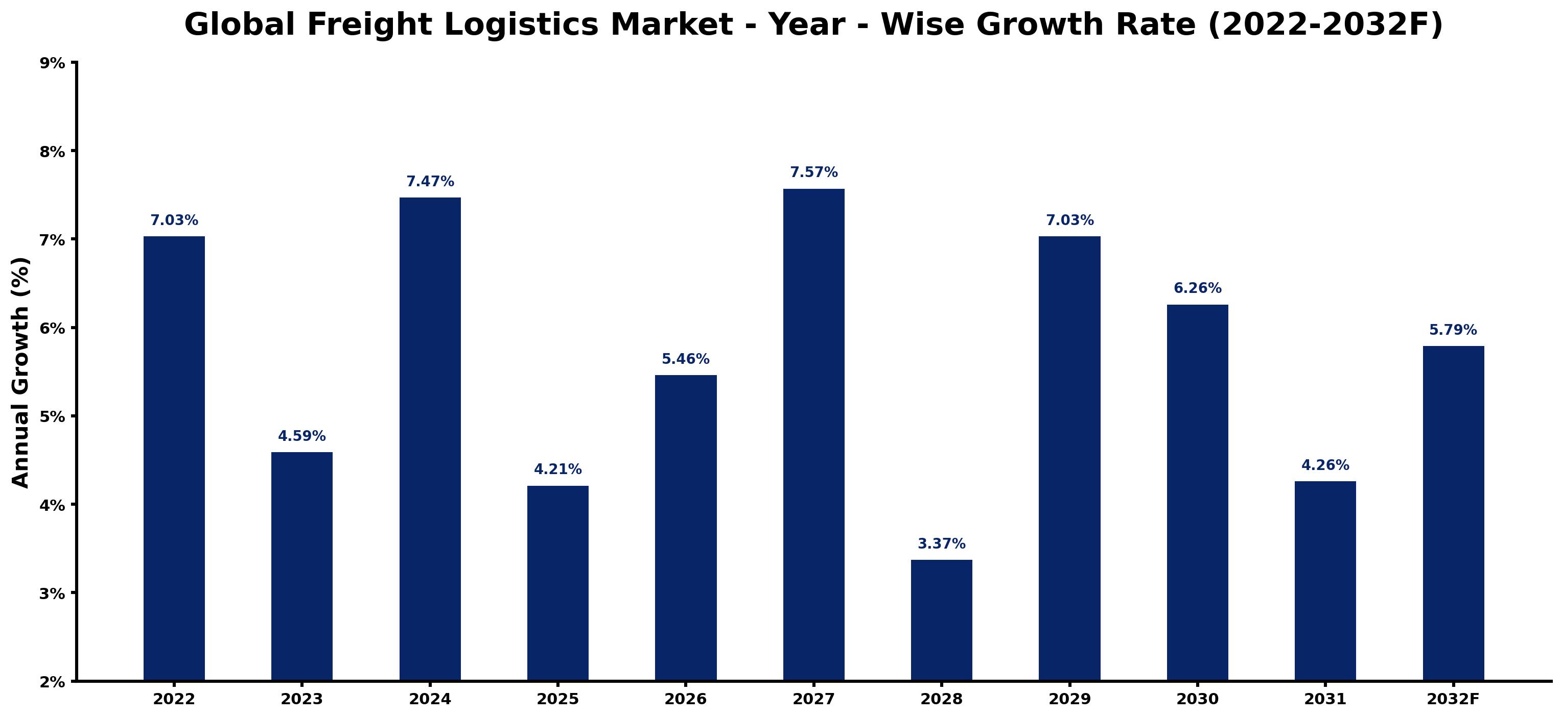 Global Freight Logistics Market Year-wise Growth Rate and Key Drivers