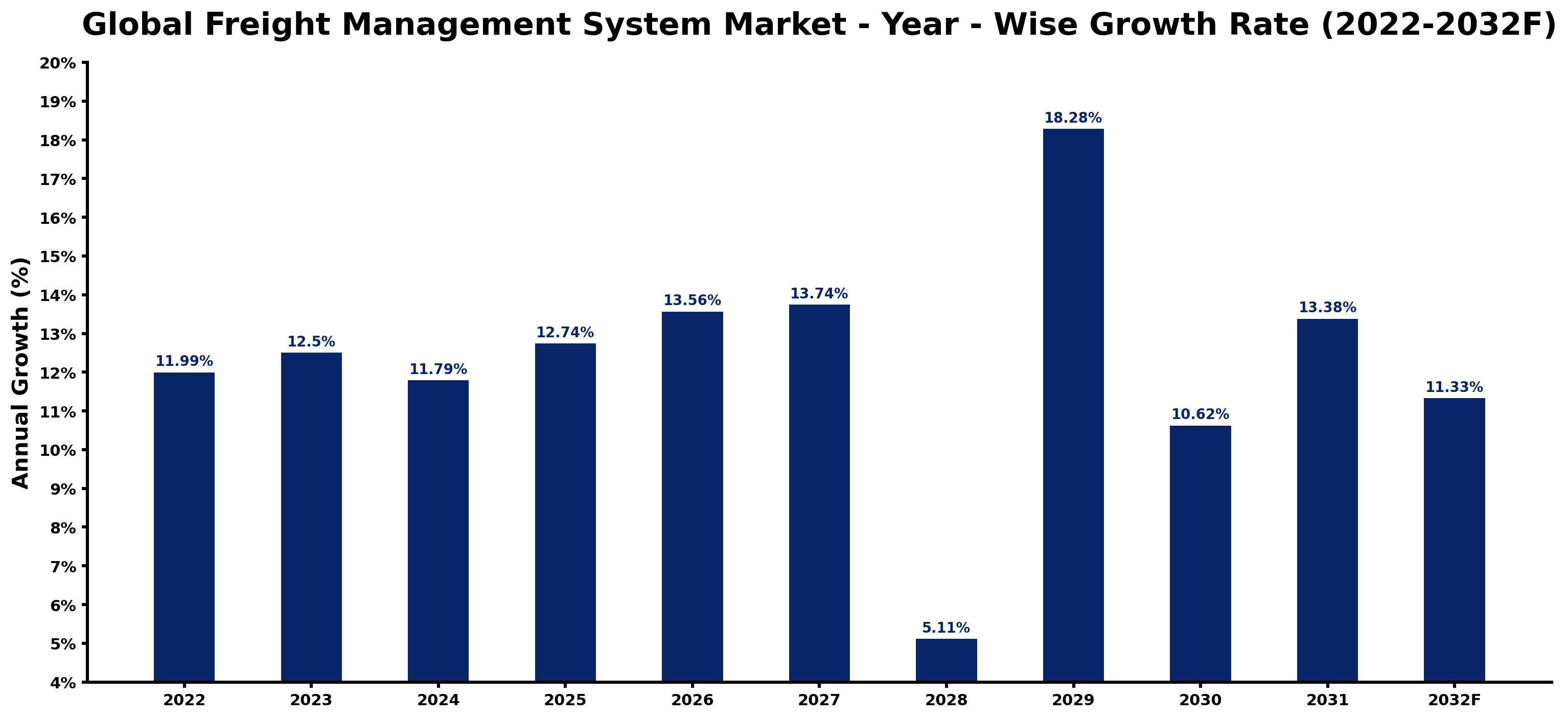 Global Freight Management System Market Year-wise Growth Rate and Key Drivers