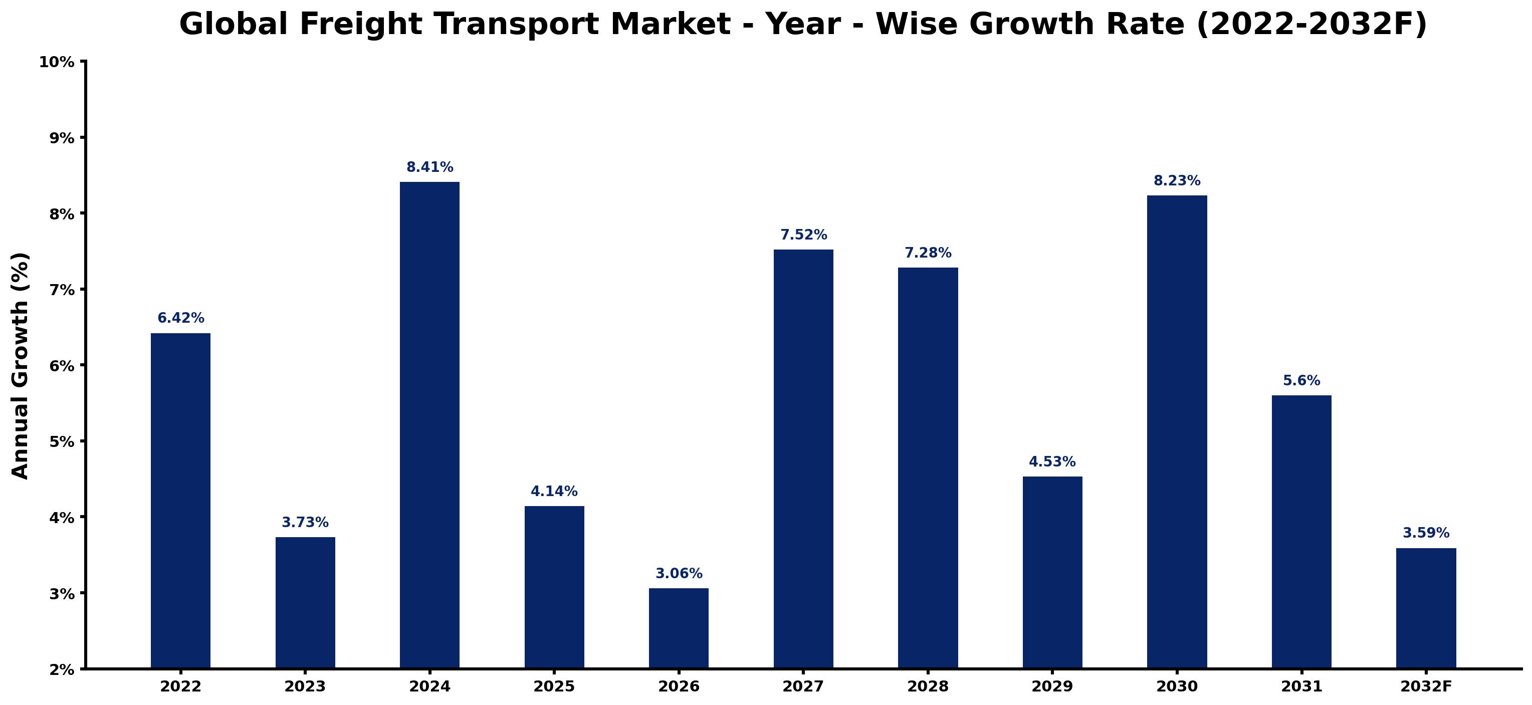 Global Freight Transport Market Year-wise Growth Rate and Key Drivers