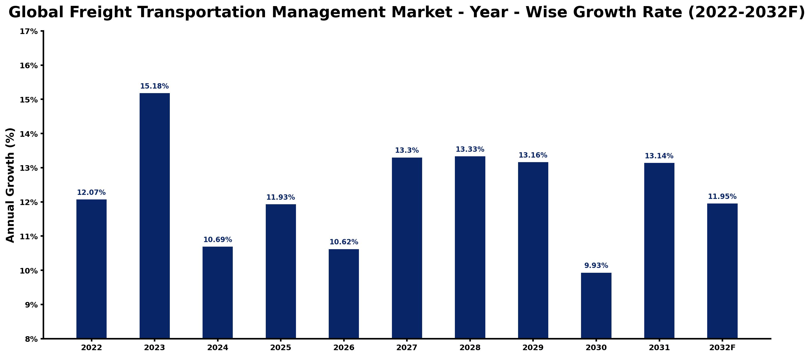 Global Freight Transportation Management Market Year-wise Growth Rate and Key Drivers