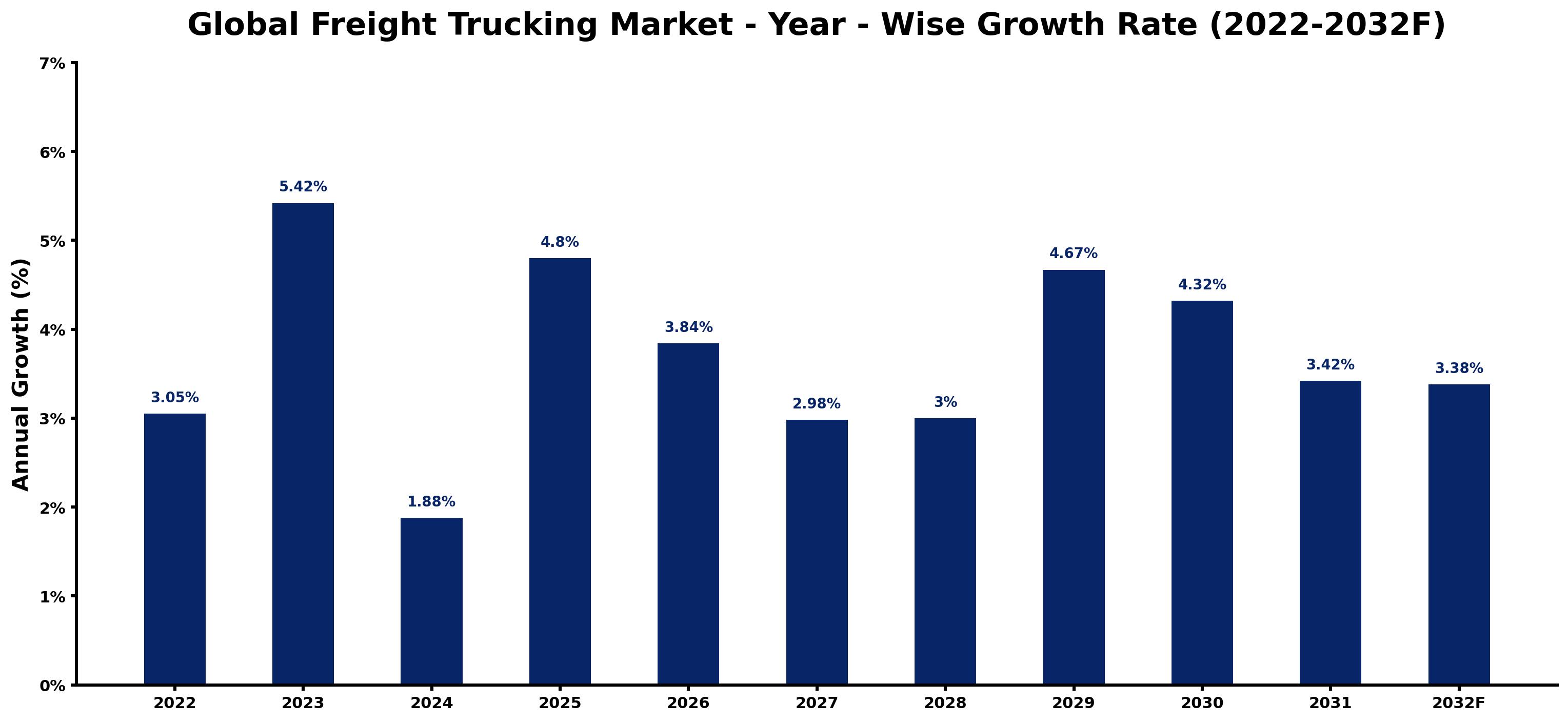 Global Freight Trucking Market Year-wise Growth Rate and Key Drivers