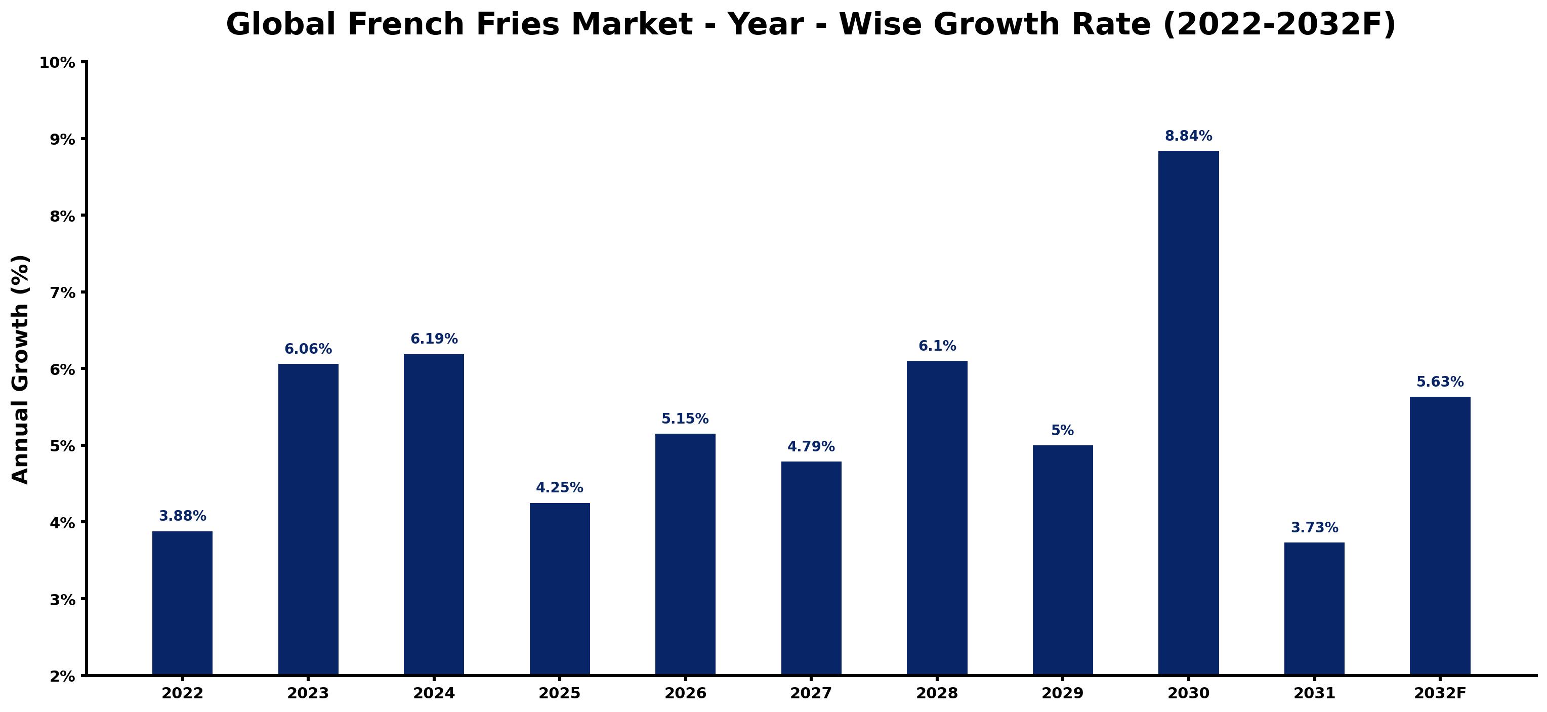 Global French Fries Market Year-wise Growth Rate and Key Drivers