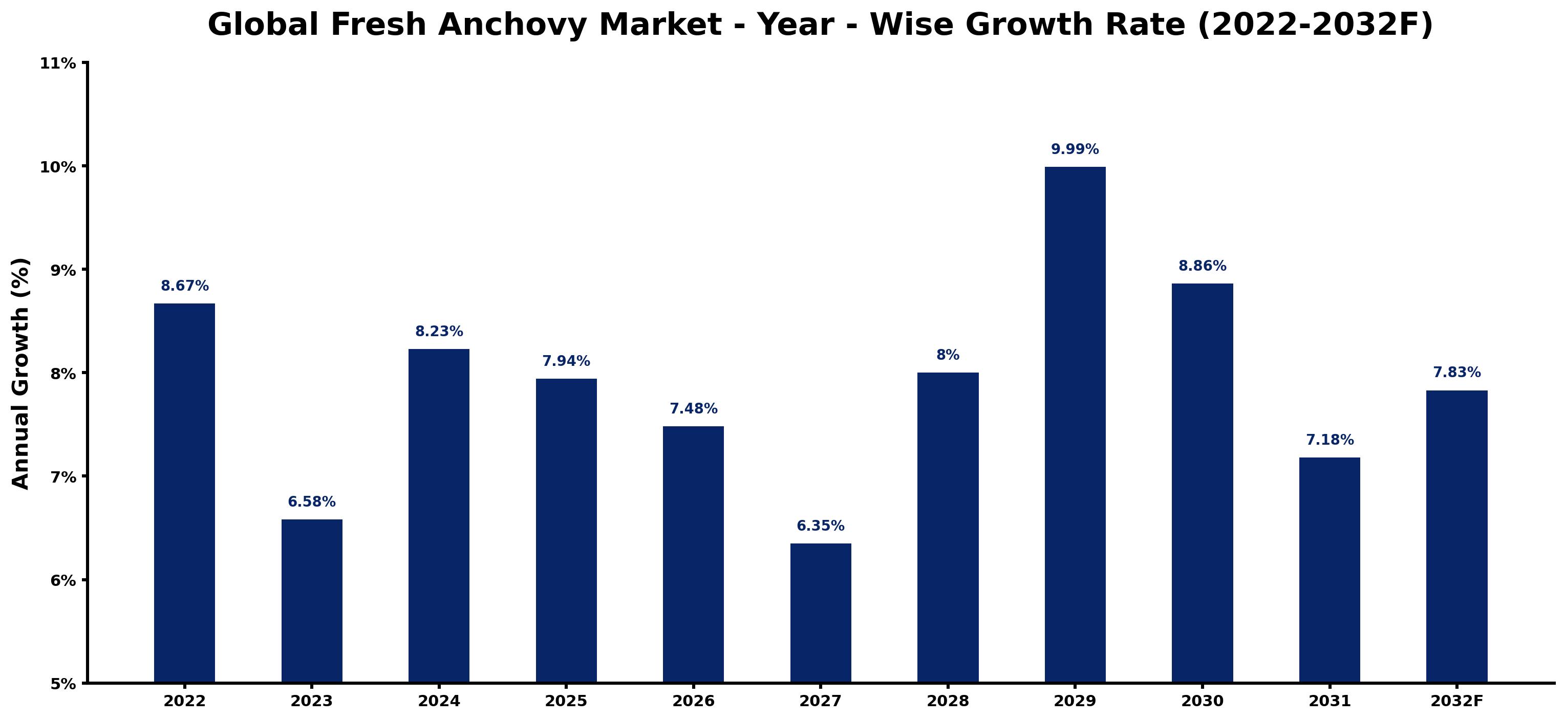 Global Fresh Anchovy Market Year-wise Growth Rate and Key Drivers