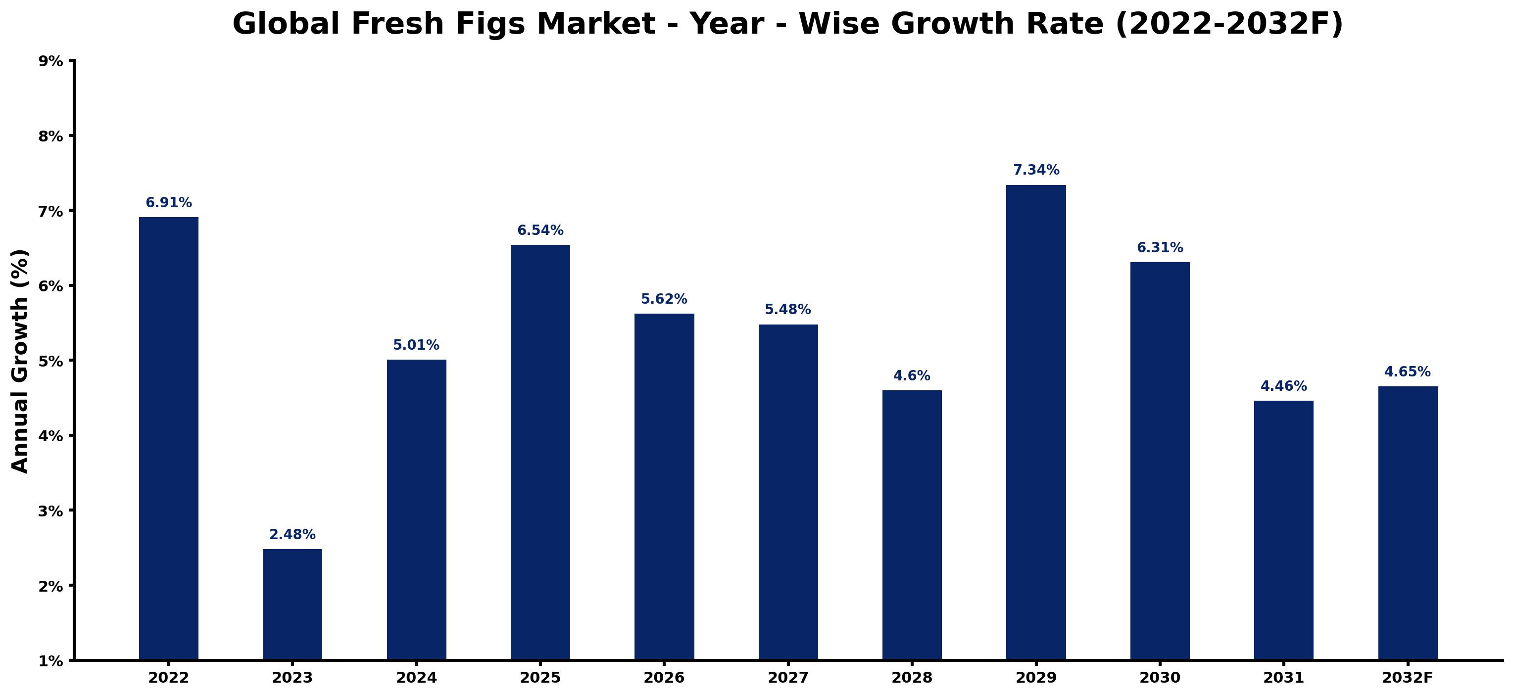 Global Fresh Figs Market Year-wise Growth Rate and Key Drivers