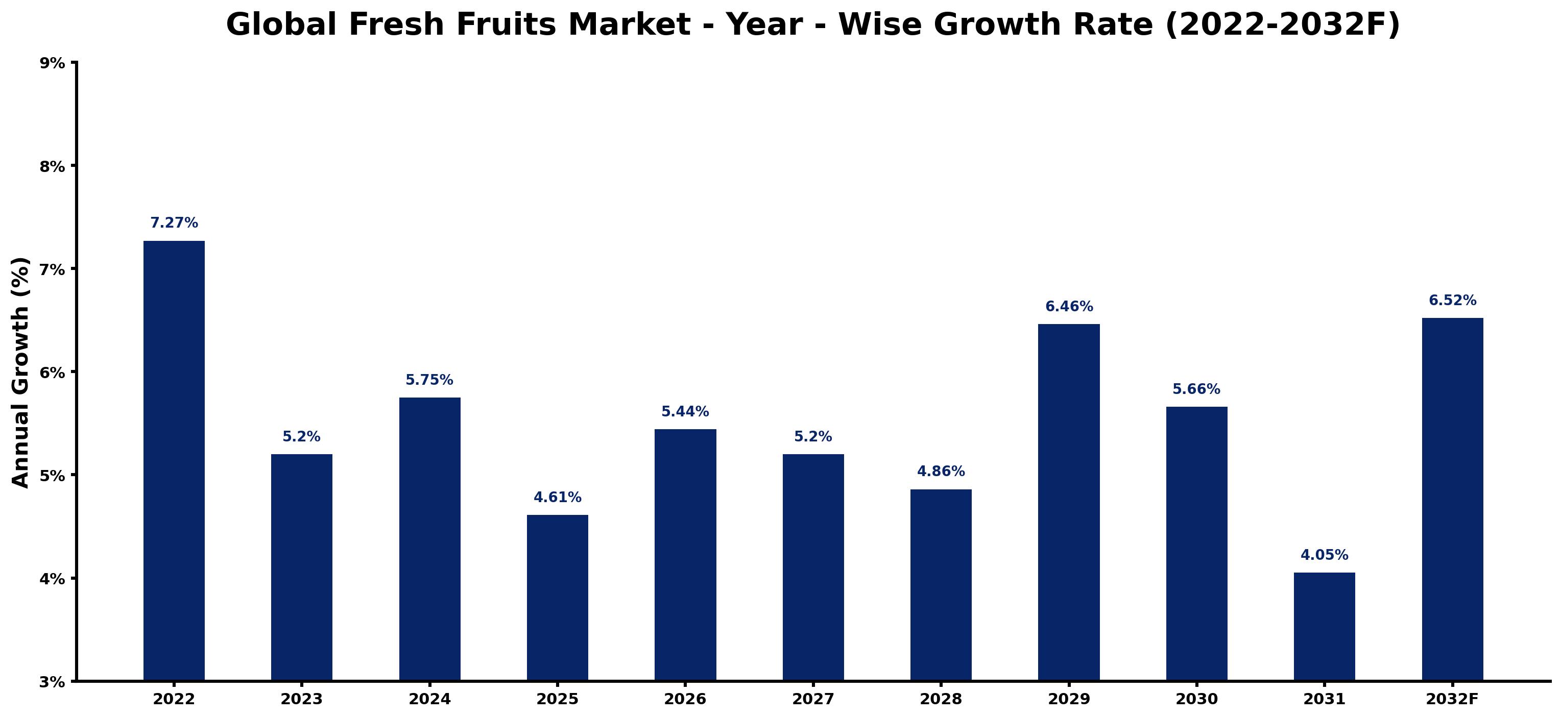 Global Fresh Fruits Market Year-wise Growth Rate and Key Drivers