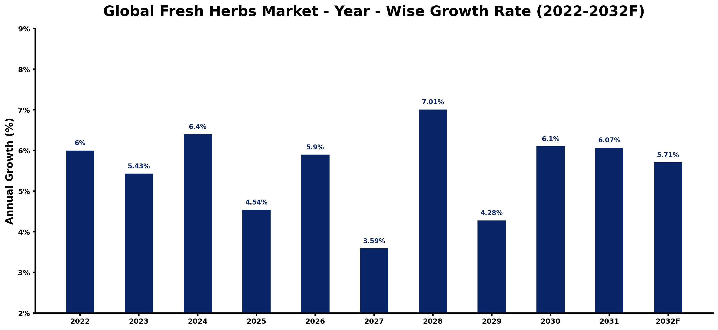 Global Fresh Herbs Market Year-wise Growth Rate and Key Drivers