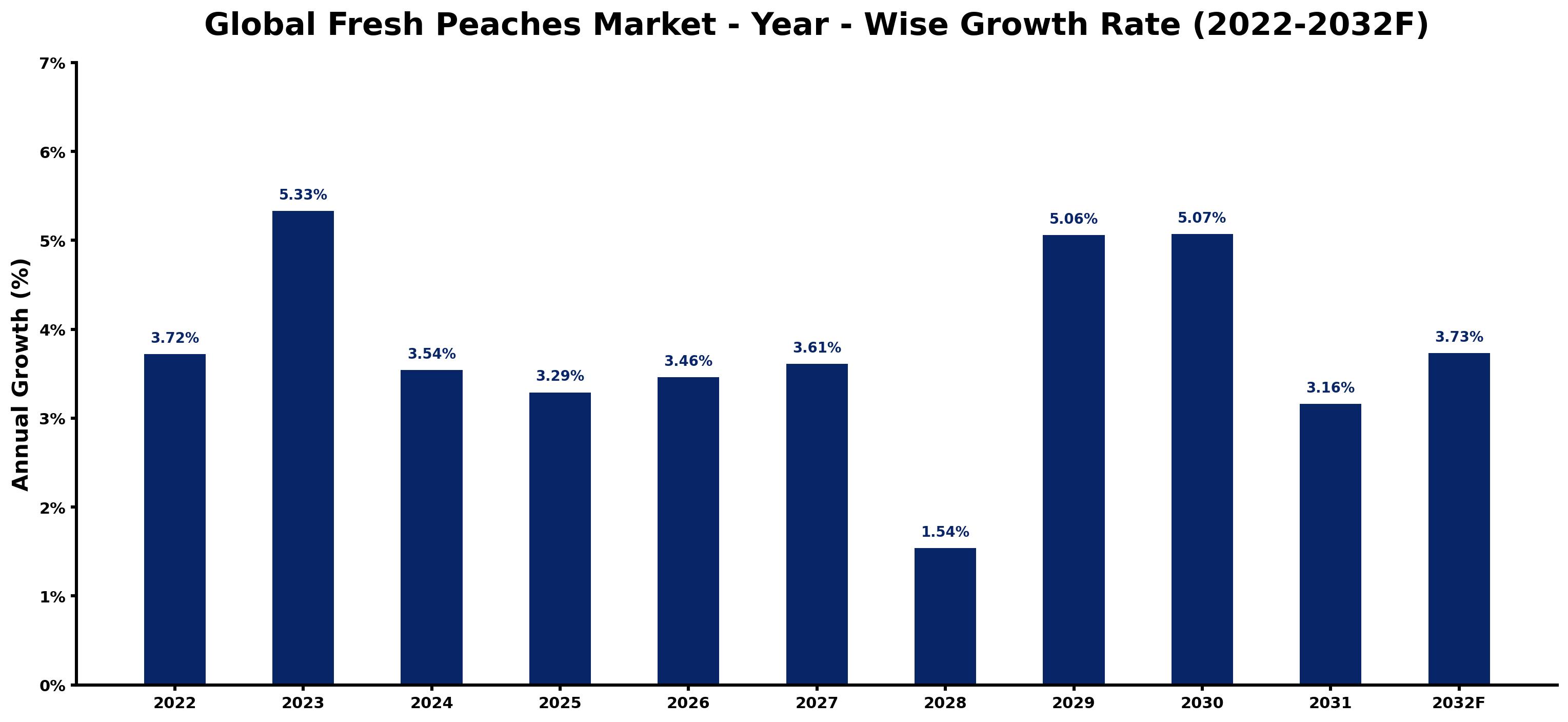 Global Fresh Peaches Market Year-wise Growth Rate and Key Drivers