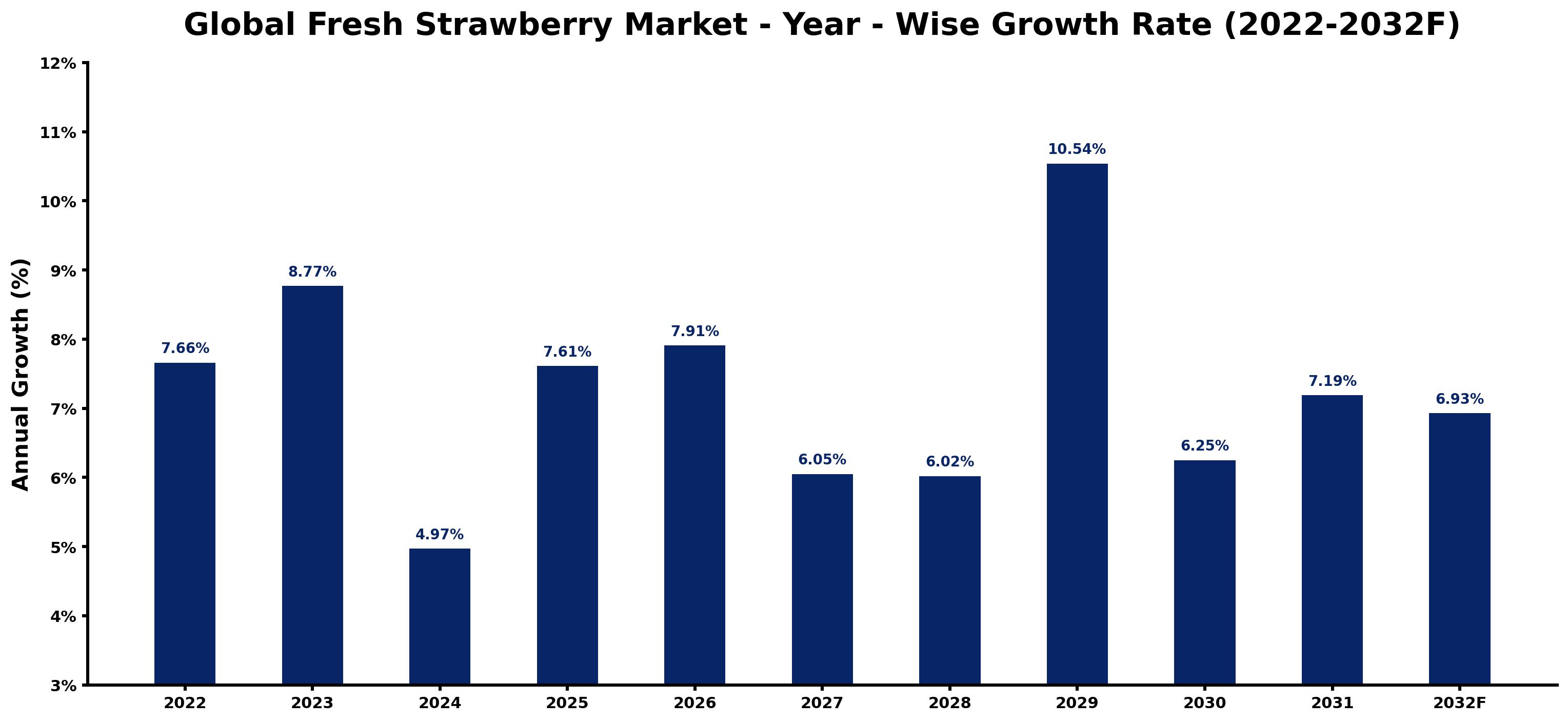 Global Fresh Strawberry Market Year-wise Growth Rate and Key Drivers