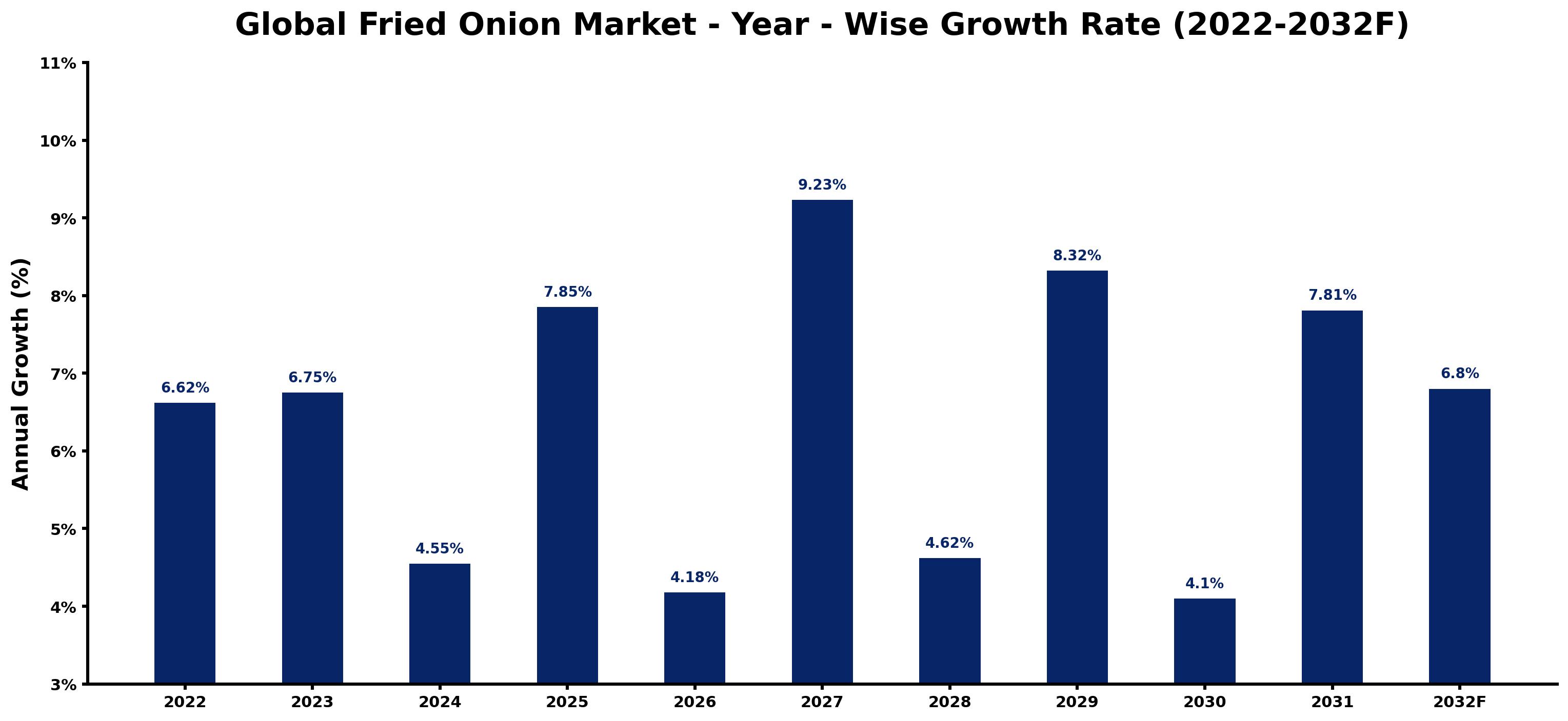 Global Fried Onion Market Year-wise Growth Rate and Key Drivers