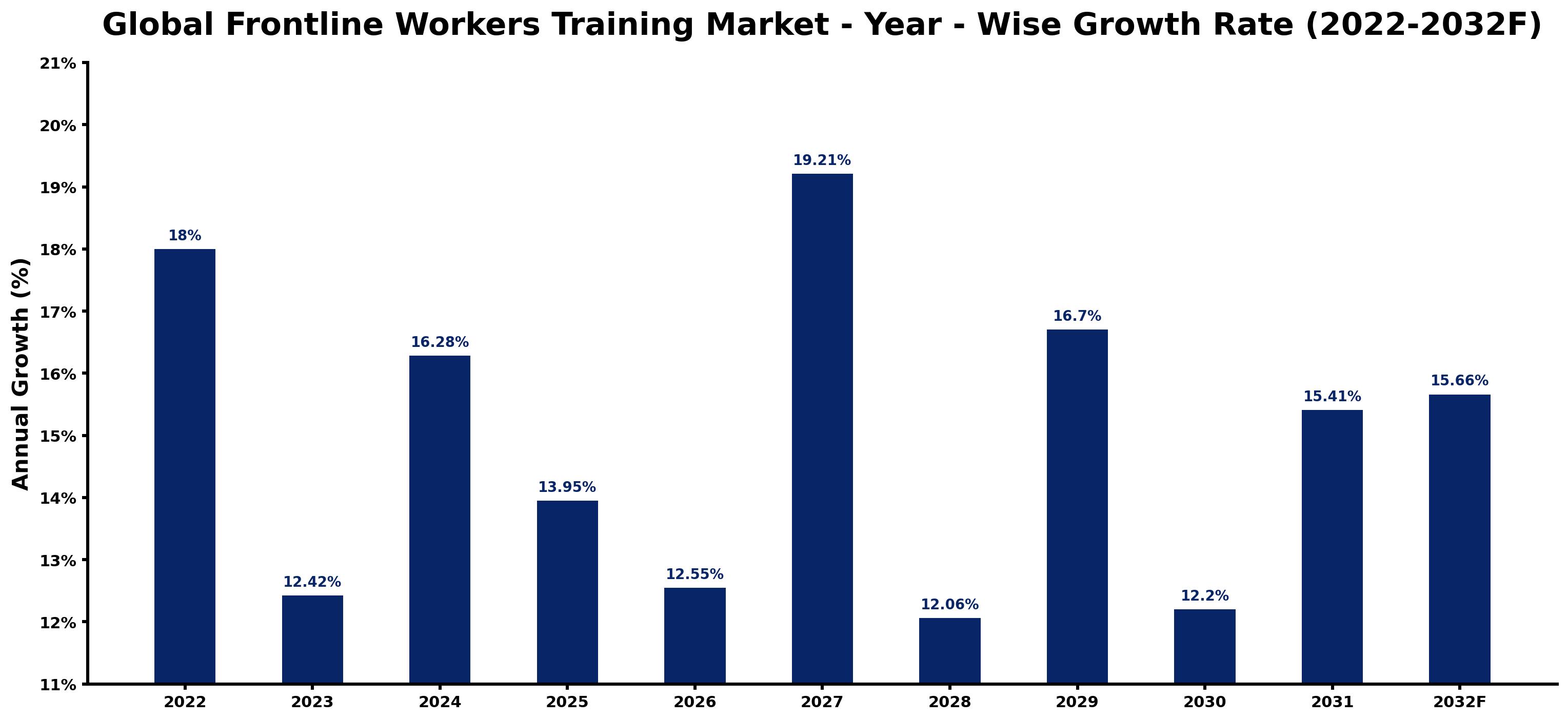 Global Frontline Workers Training Market Year-wise Growth Rate and Key Drivers