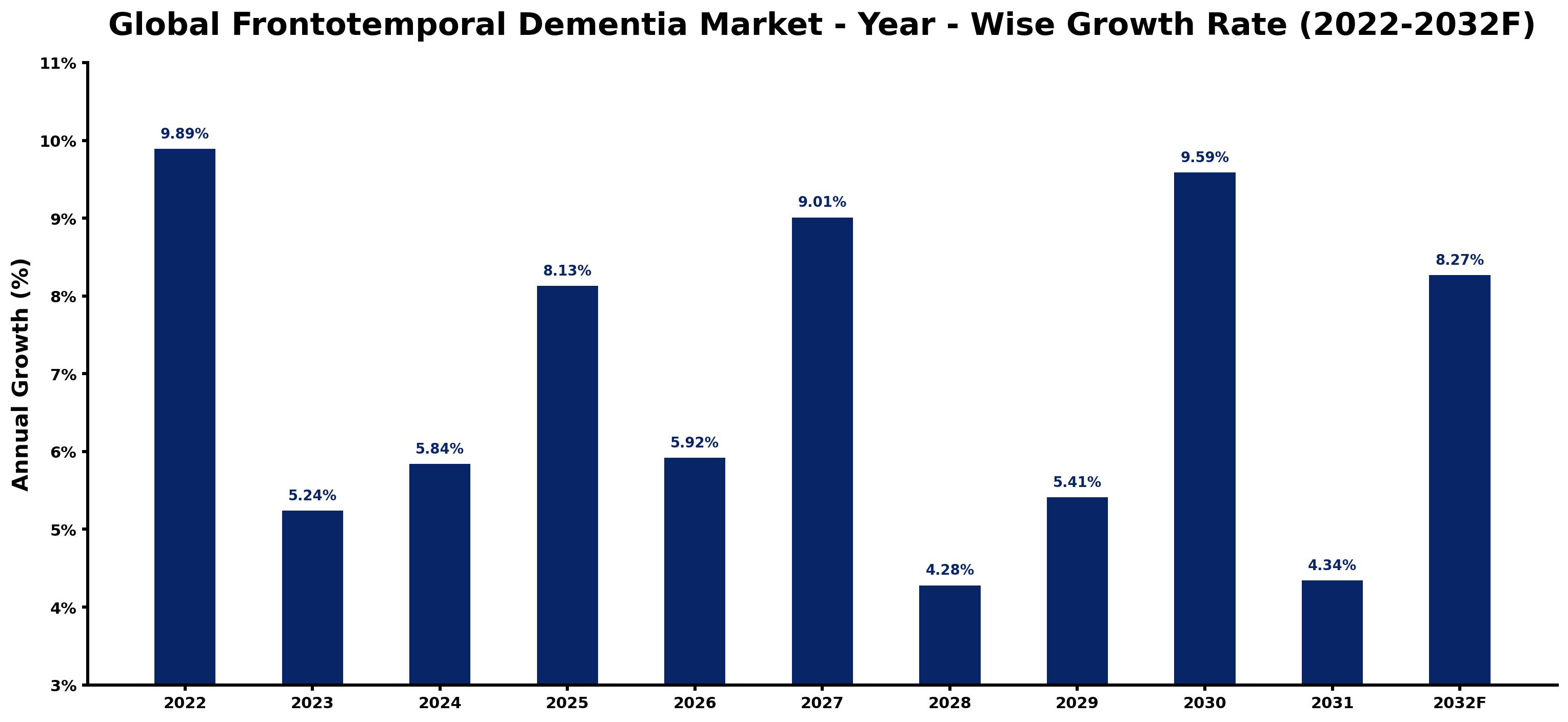 Global Frontotemporal Dementia Market Year-wise Growth Rate and Key Drivers