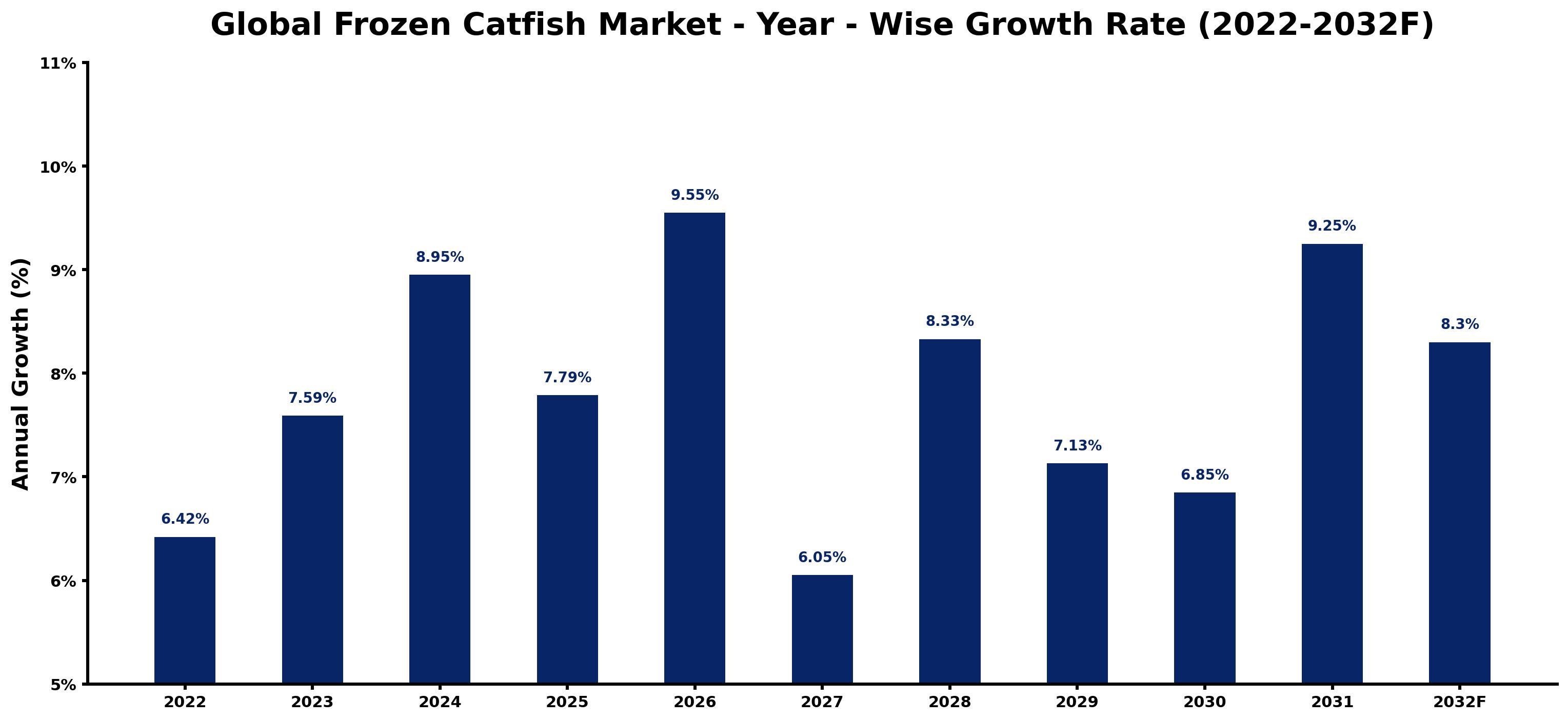 Global Frozen Catfish Market Year-wise Growth Rate and Key Drivers