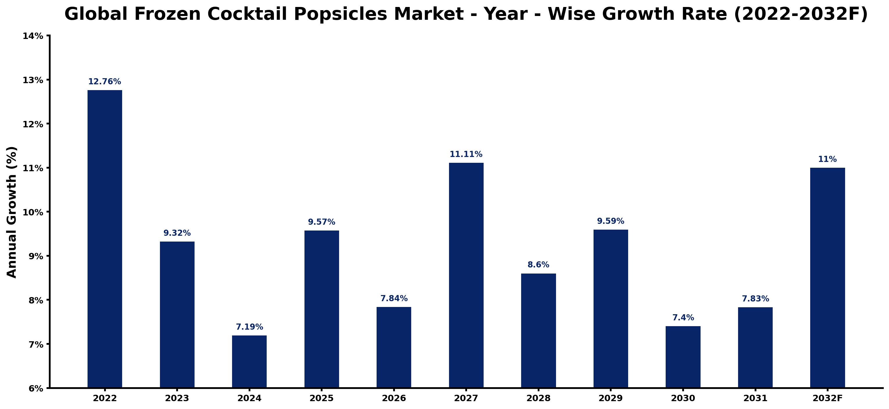 Global Frozen Cocktail Popsicles Market Year-wise Growth Rate and Key Drivers