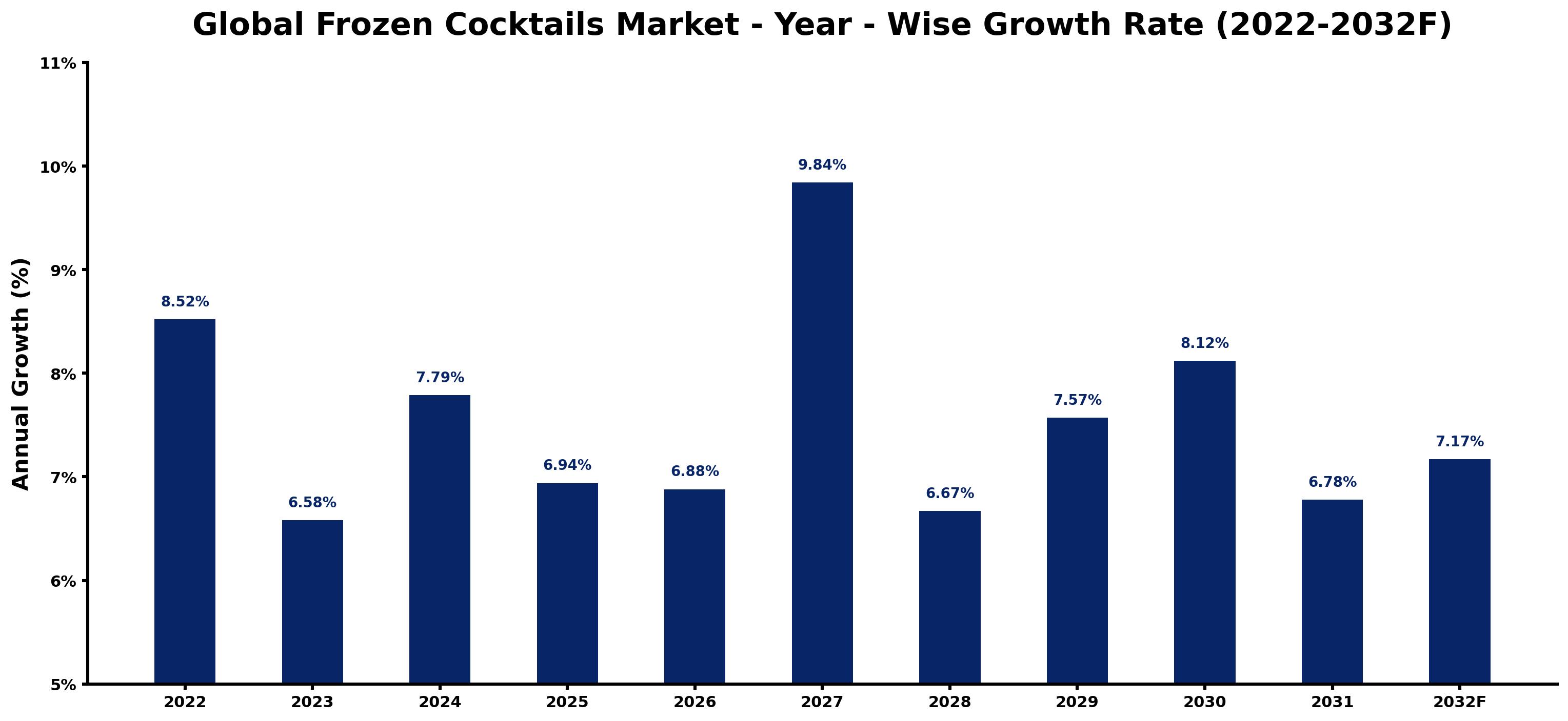 Global Frozen Cocktails Market Year-wise Growth Rate and Key Drivers