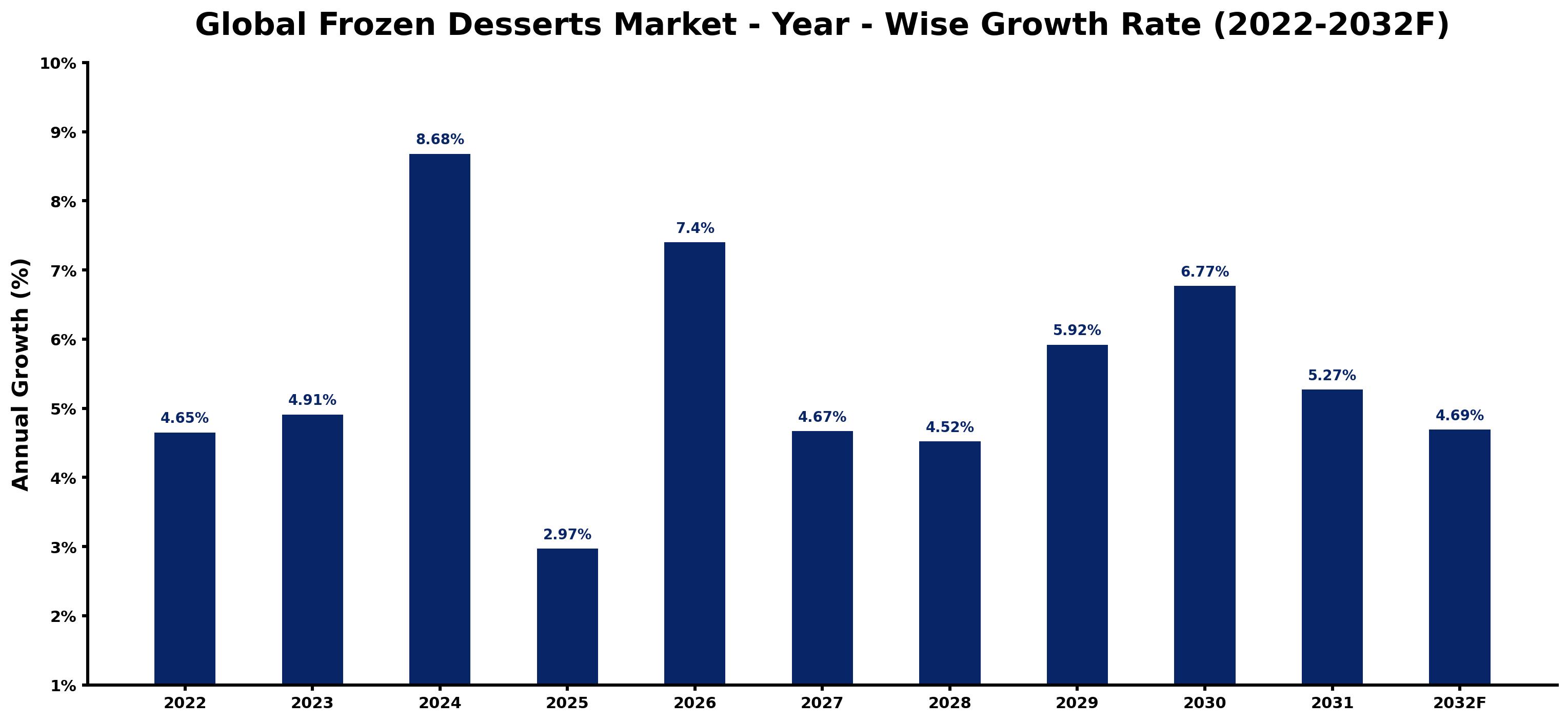 Global Frozen Desserts Market Year-wise Growth Rate and Key Drivers