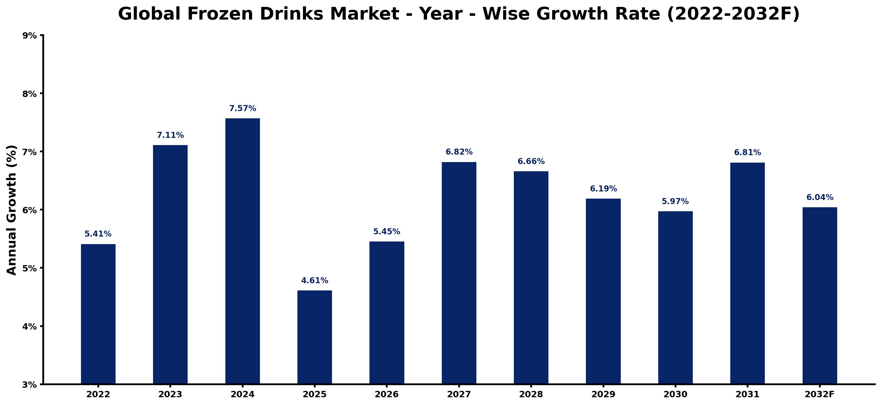 Global Frozen Drinks Market Year-wise Growth Rate and Key Drivers