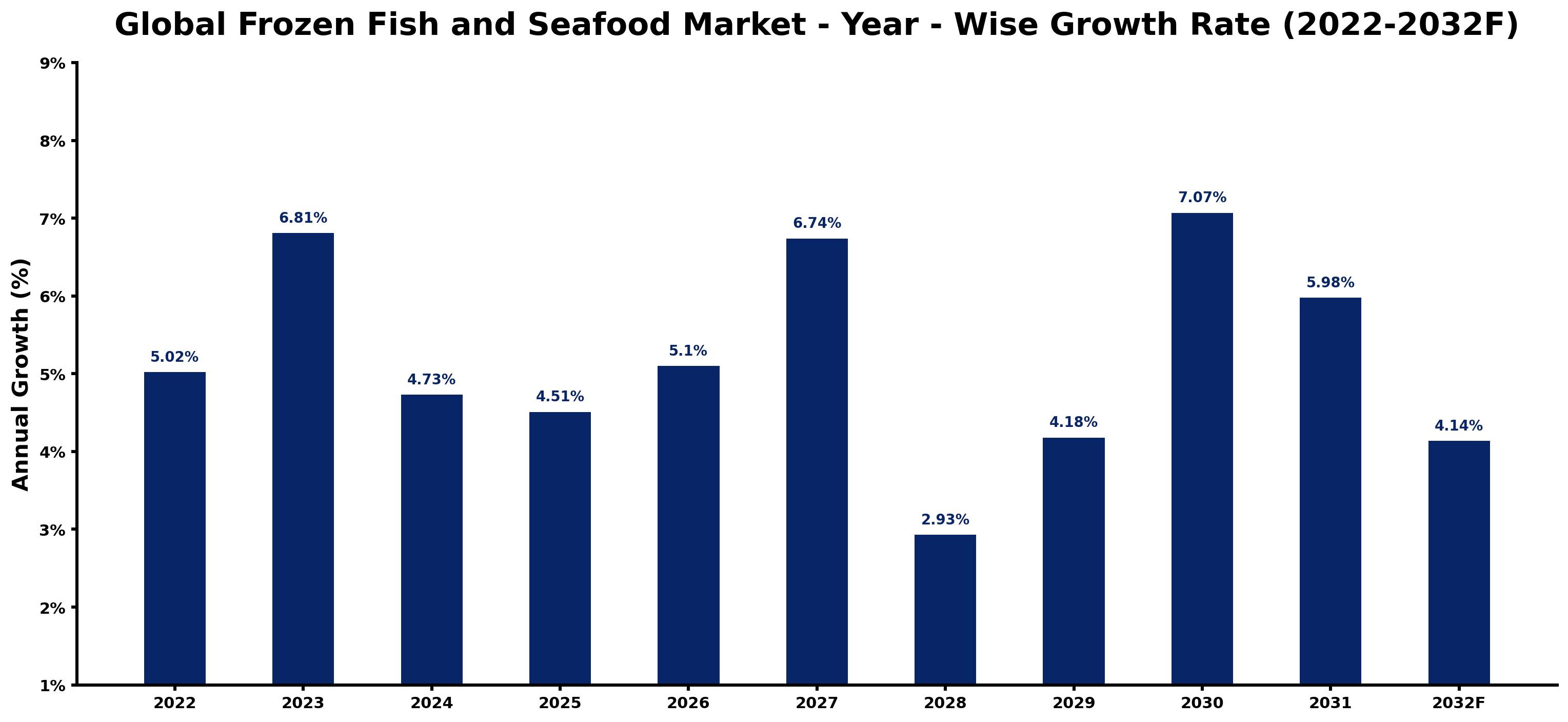 Global Frozen Fish and Seafood Market Year-wise Growth Rate and Key Drivers