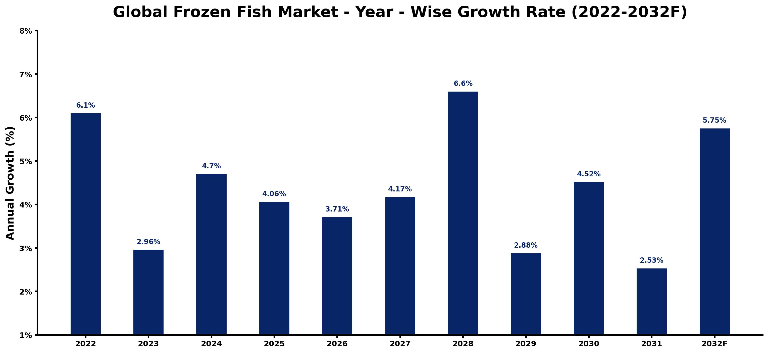 Global Frozen Fish Market Year-wise Growth Rate and Key Drivers