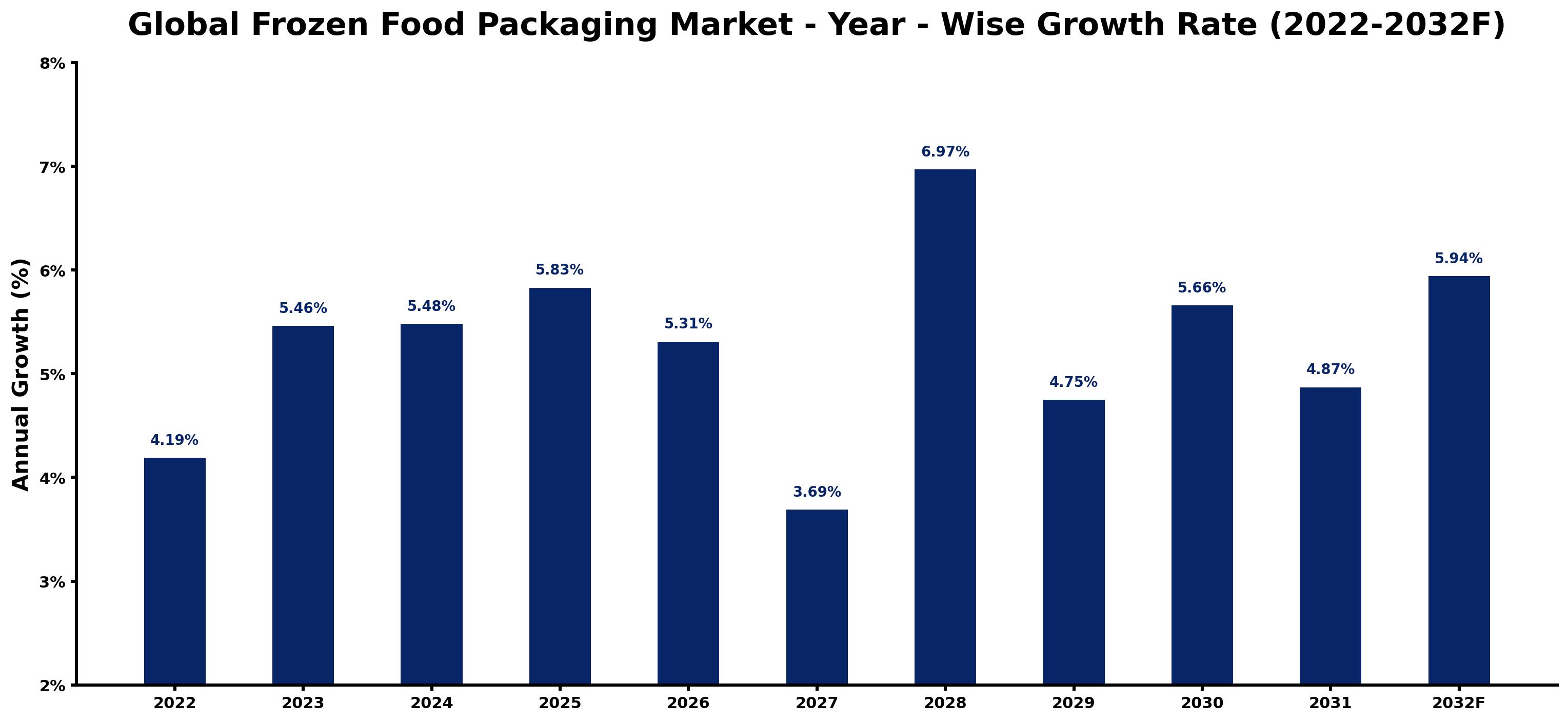 Global Frozen Food Packaging Market Year-wise Growth Rate and Key Drivers