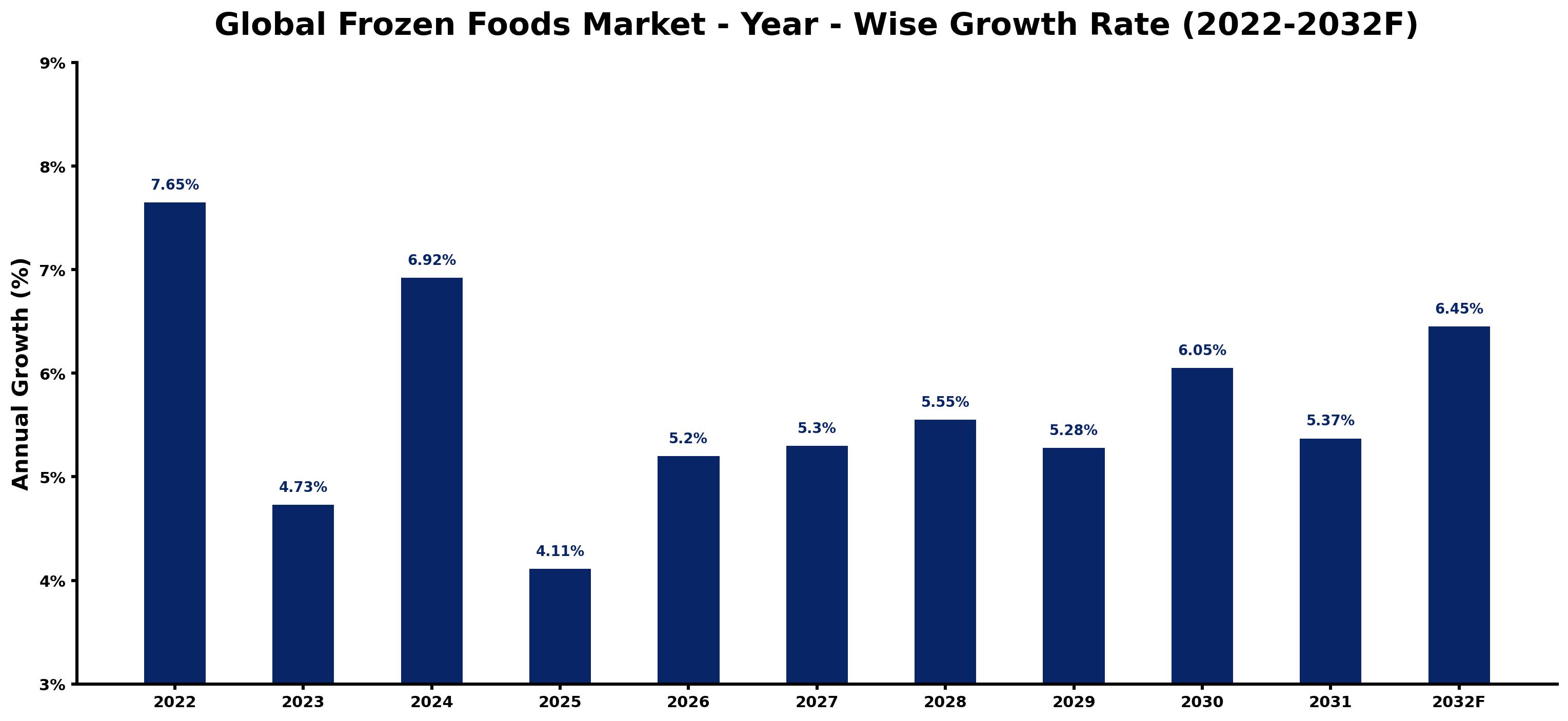 Global Frozen Foods Market Year-wise Growth Rate and Key Drivers
