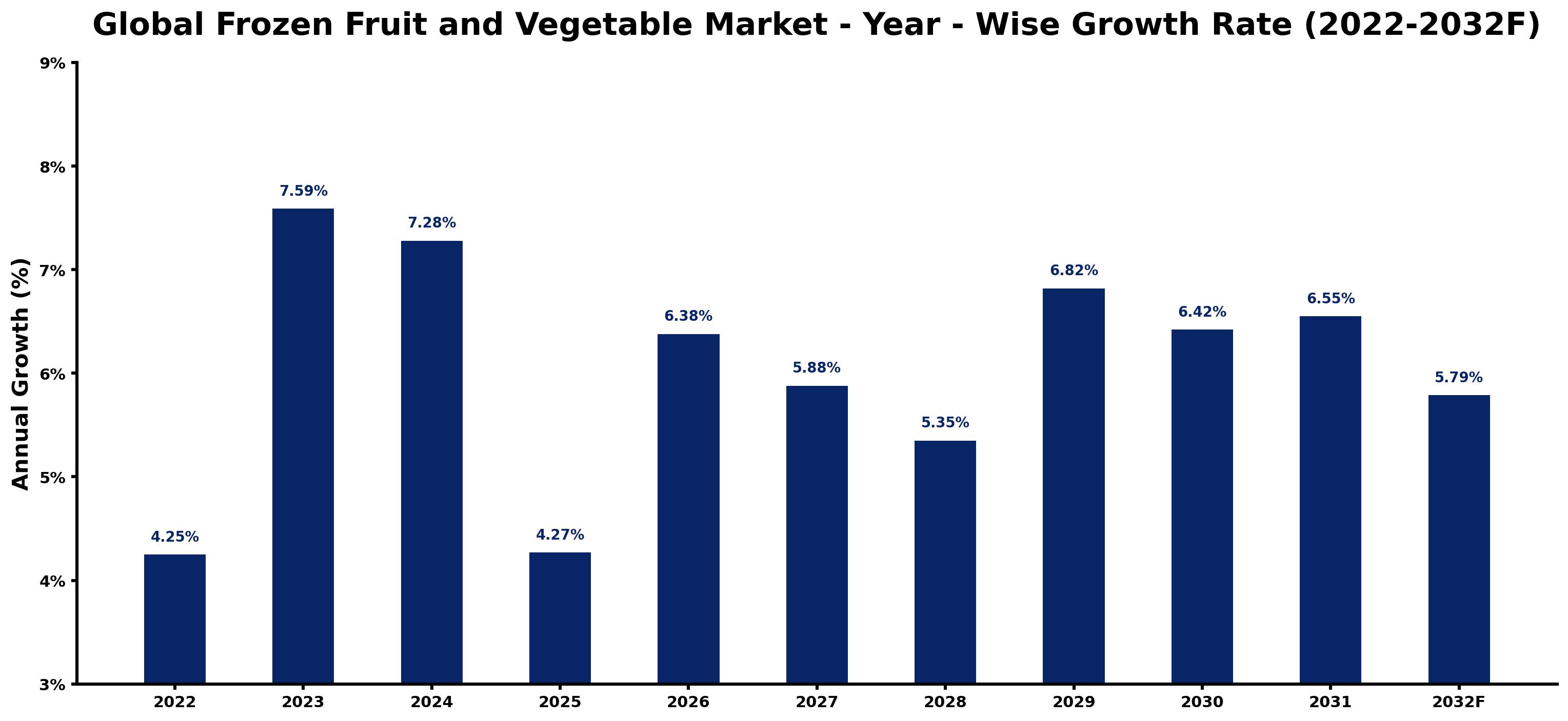 Global Frozen Fruit and Vegetable Market Year-wise Growth Rate and Key Drivers