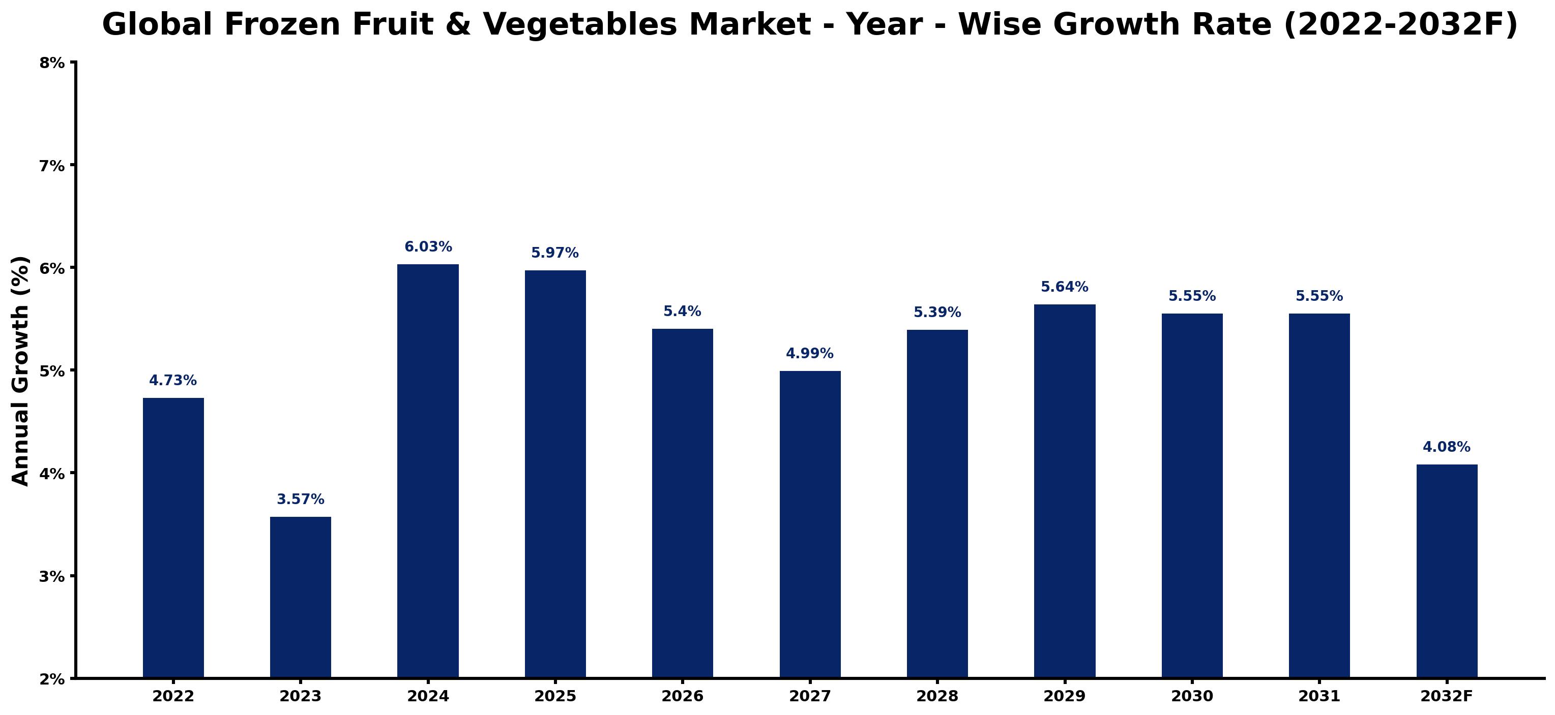 Global Frozen Fruit & Vegetables Market Year-wise Growth Rate and Key Drivers