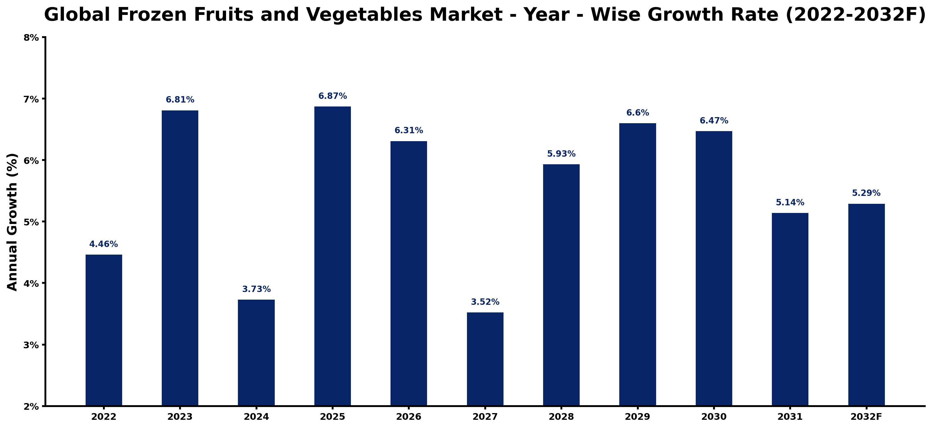 Global Frozen Fruits and Vegetables Market Year-wise Growth Rate and Key Drivers