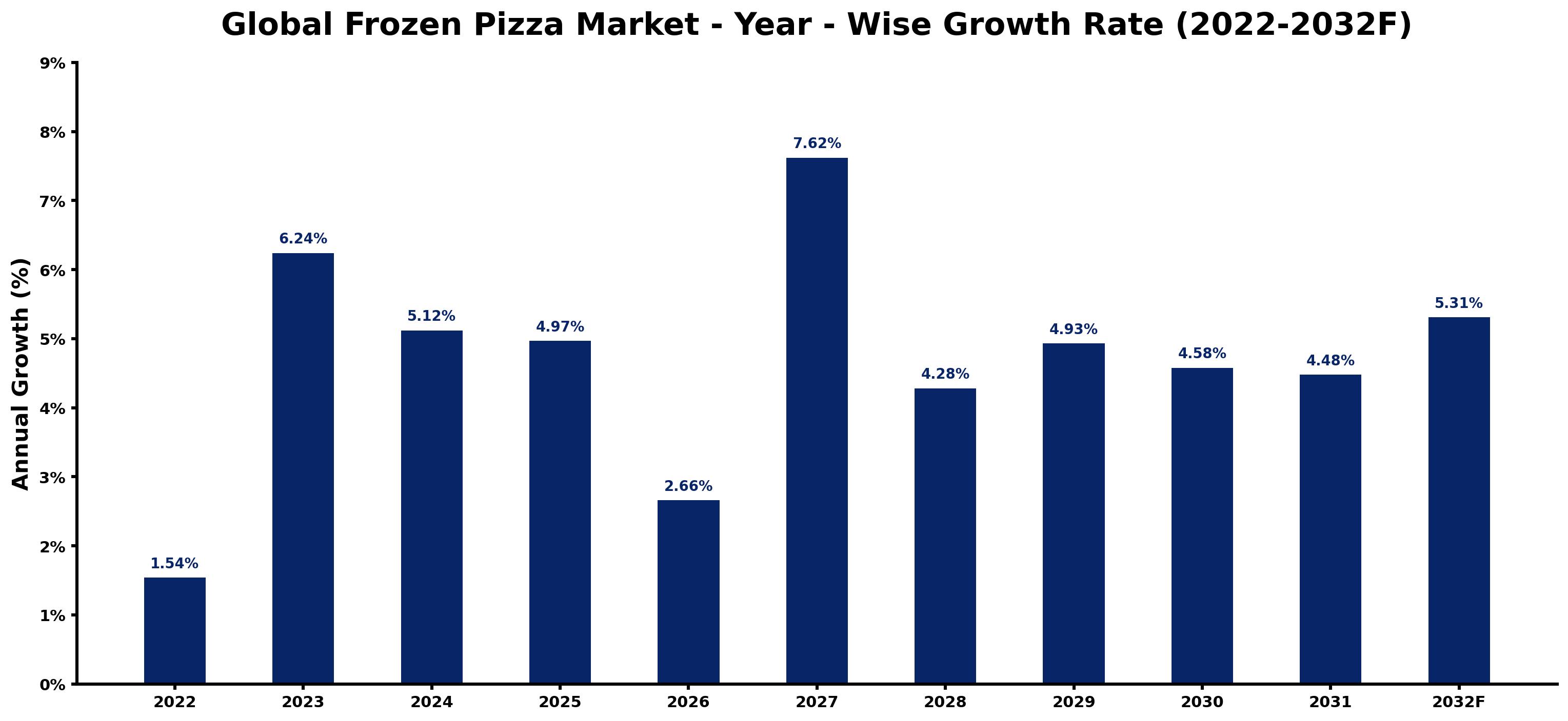 Global Frozen Pizza Market Year-wise Growth Rate and Key Drivers