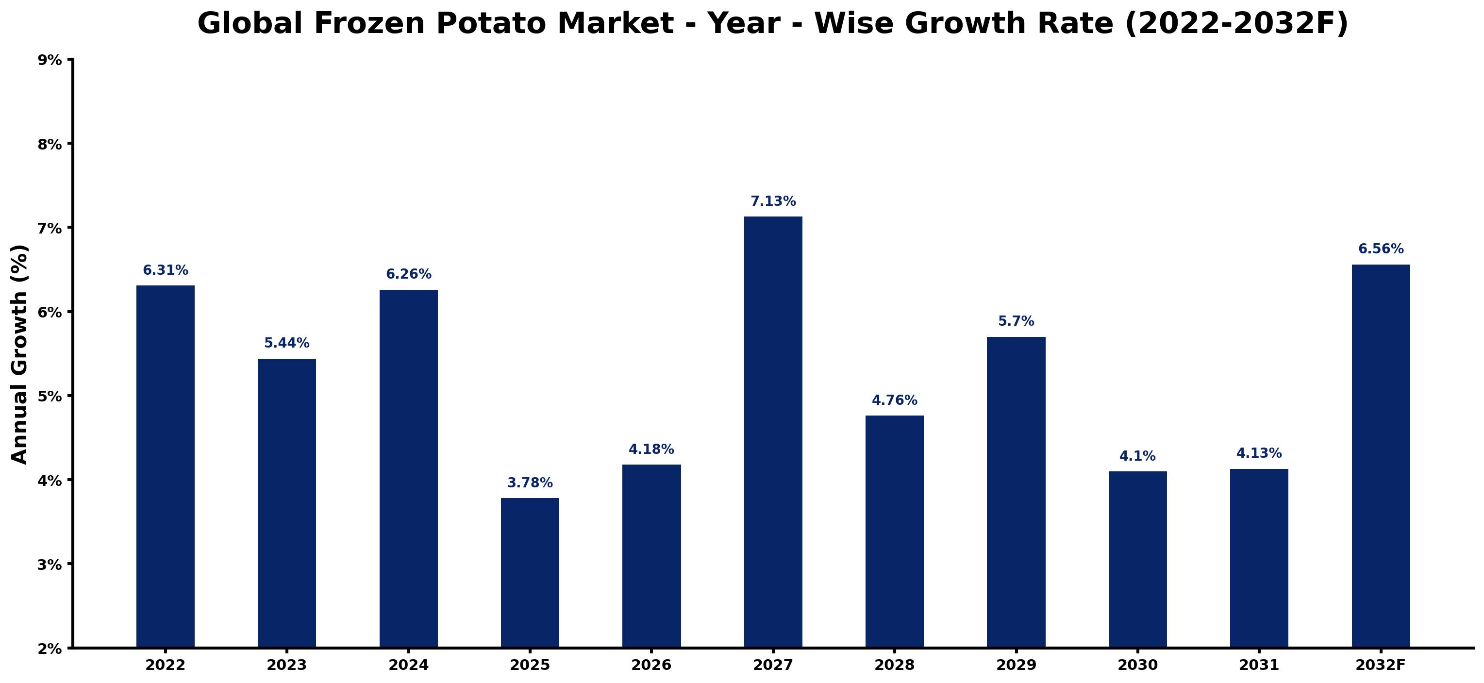 Global Frozen Potato Market Year-wise Growth Rate and Key Drivers