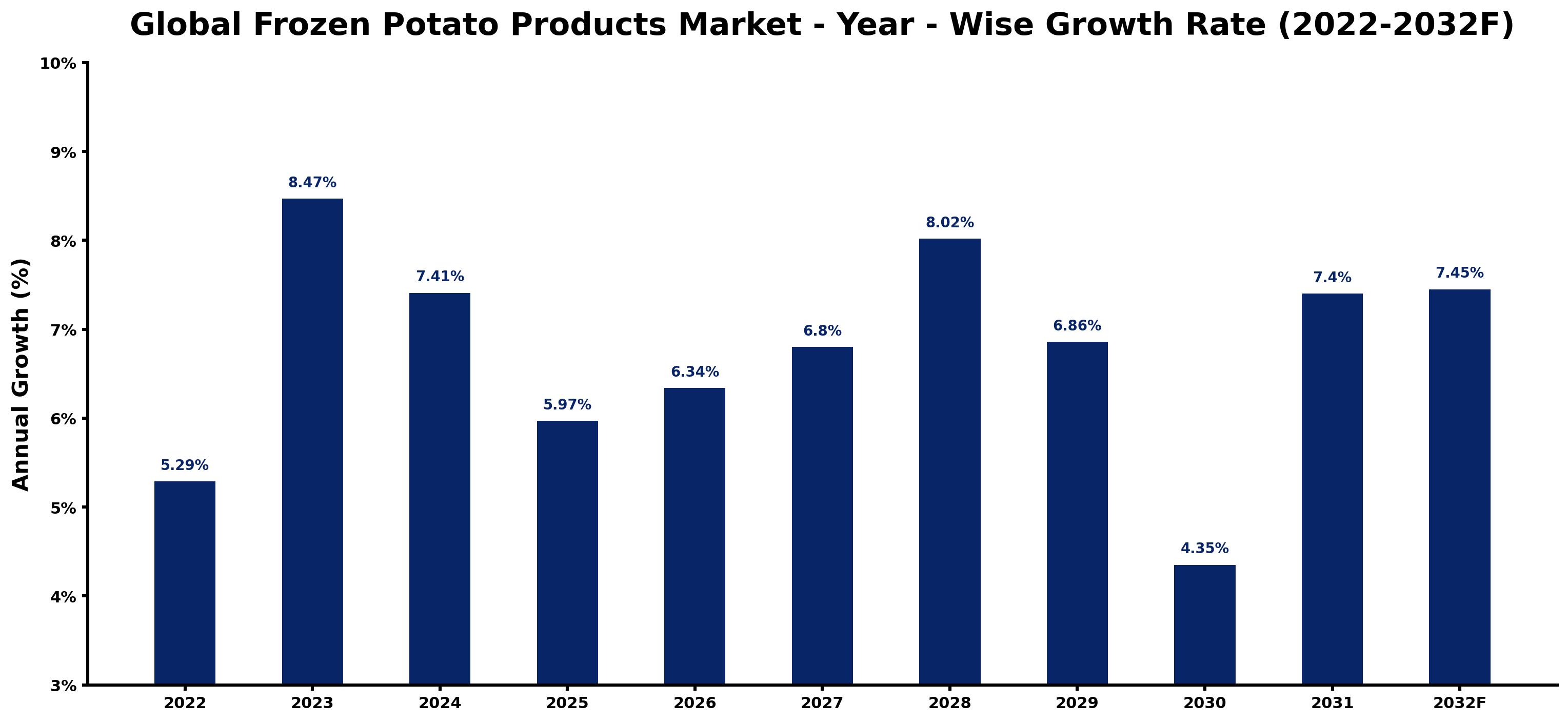 Global Frozen Potato Products Market Year-wise Growth Rate and Key Drivers