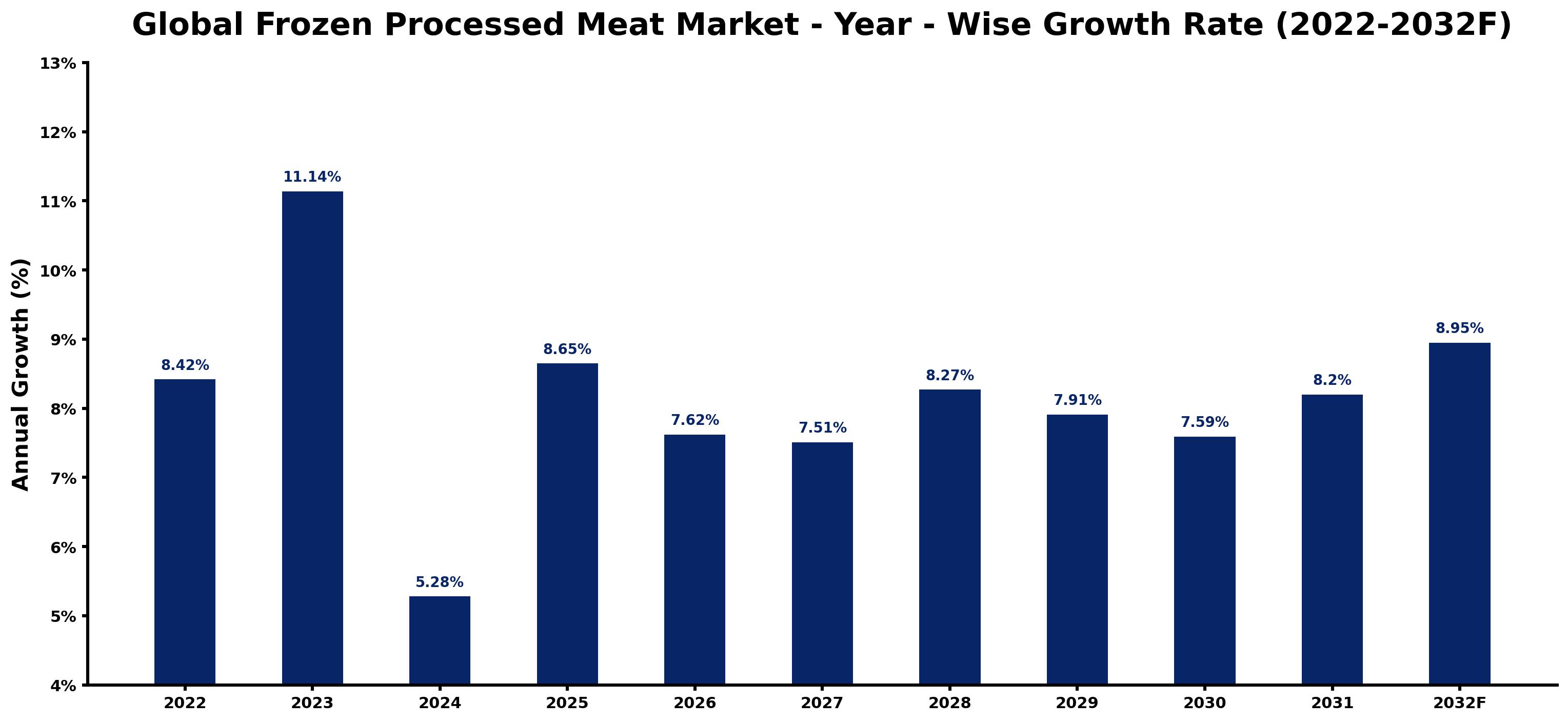 Global Frozen Processed Meat Market Year-wise Growth Rate and Key Drivers